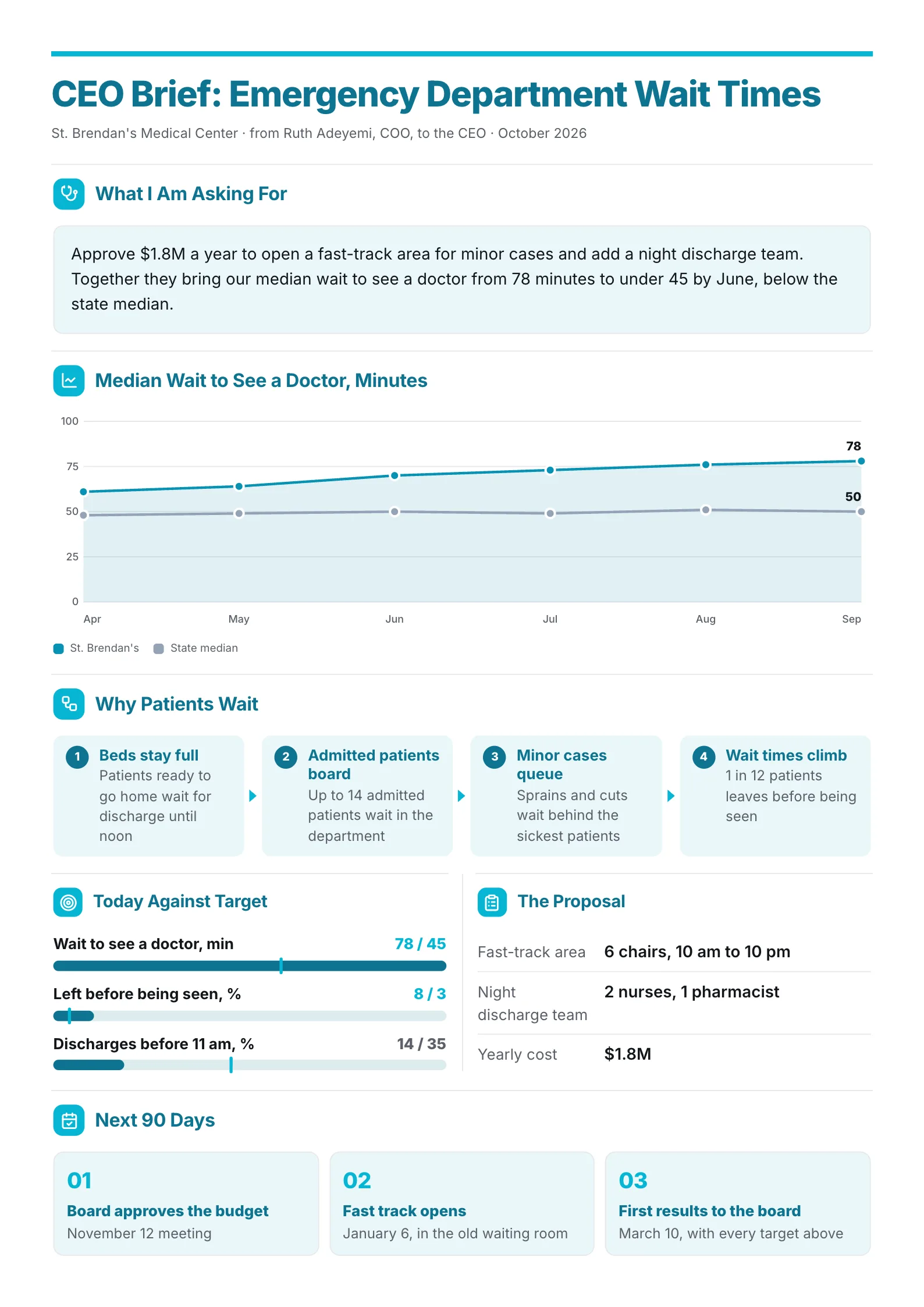A sample executive brief One-Pager made with MakeOnepagers: St. Brendan's Medical Center brief from the COO to the CEO on emergency department wait times, asking for $1.8M a year for a fast-track area and a night discharge team, median wait to see a doctor against the state median, why patients wait and today against targets