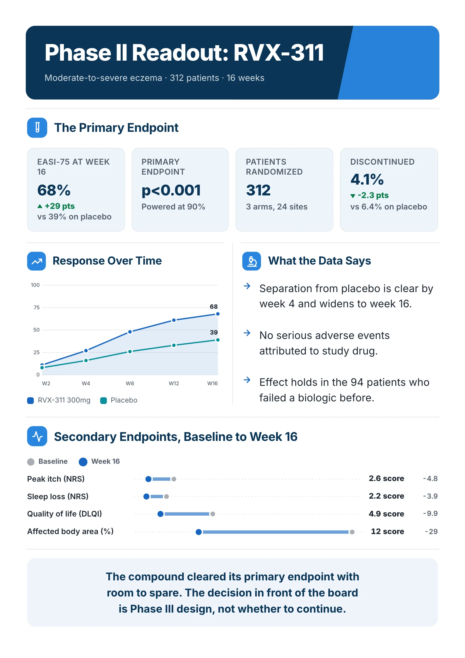 A sample clinical trial results One-Pager made with MakeOnepagers: Phase II Readout RVX-311 for moderate-to-severe eczema, 312 patients over 16 weeks, 68% reaching the primary endpoint against 39% on placebo, response over time, what the data says, secondary endpoints from baseline to week 16 and the conclusion for the board