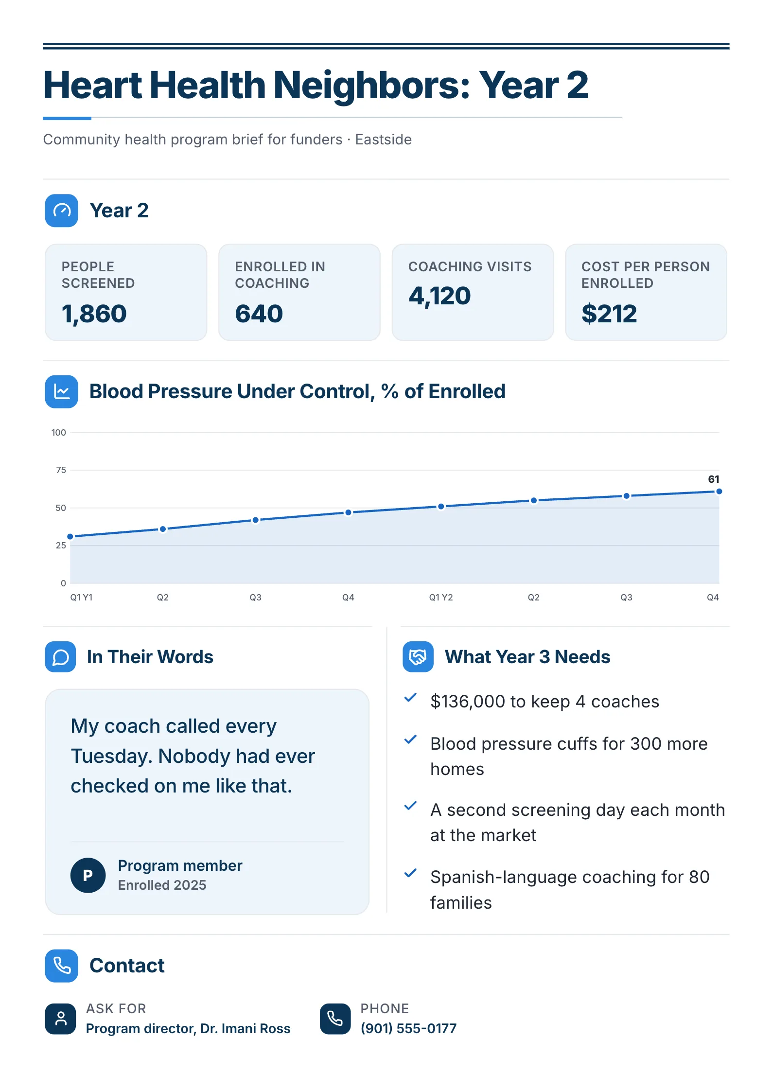A sample community health program brief One-Pager made with MakeOnepagers for funders: Heart Health Neighbors in year 2, with people screened, enrolled and coached, cost per person enrolled, blood pressure control over eight quarters, a member's words and what year 3 needs