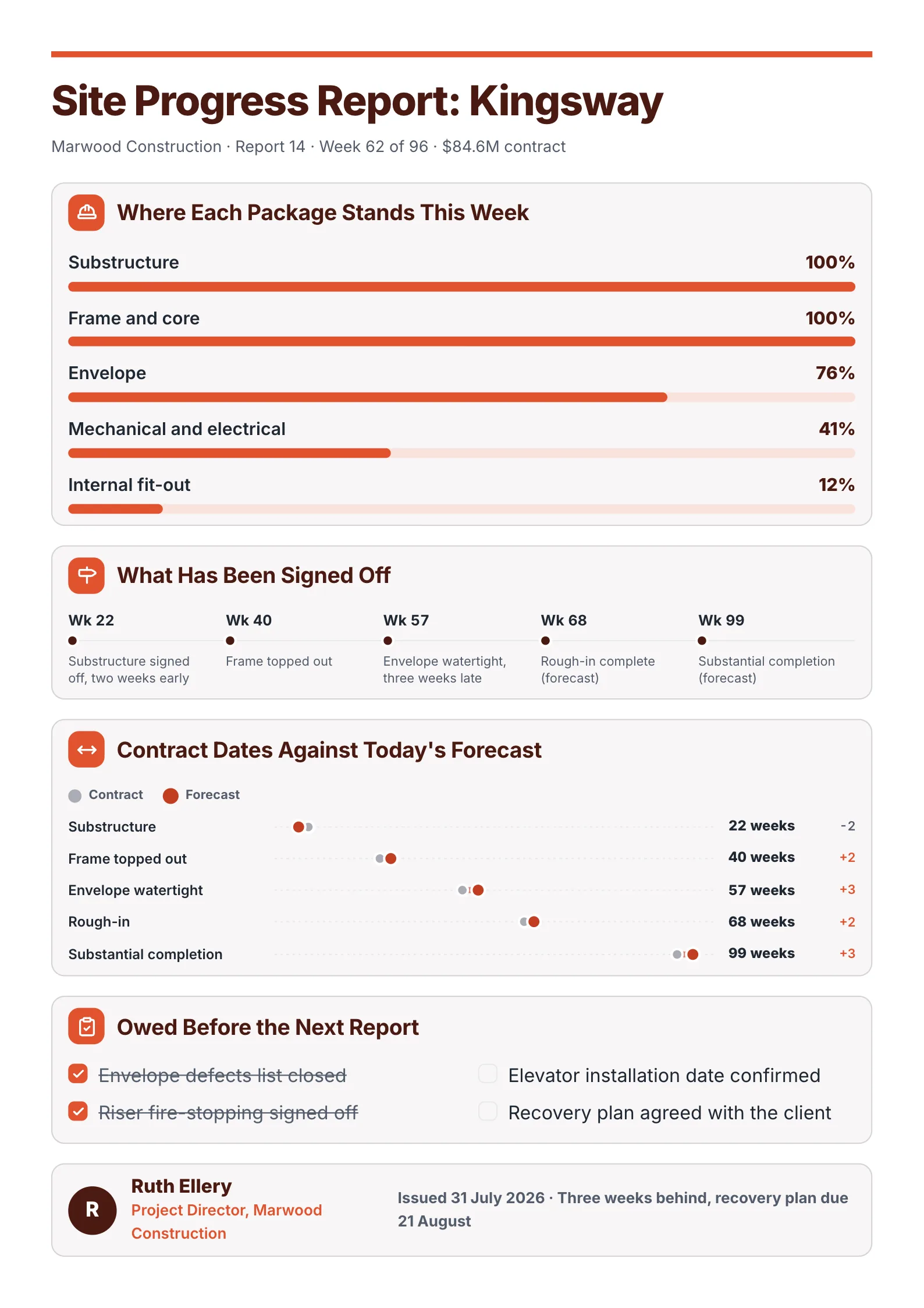 A sample construction progress report One-Pager made with MakeOnepagers: Site Progress Report Kingsway, report 14, week 62 of 96 on an $84.6M contract, percent complete for each work package, what has been signed off by week, contract dates against today's forecast with the weeks gained or lost, what is owed before the next report and the project director's sign-off