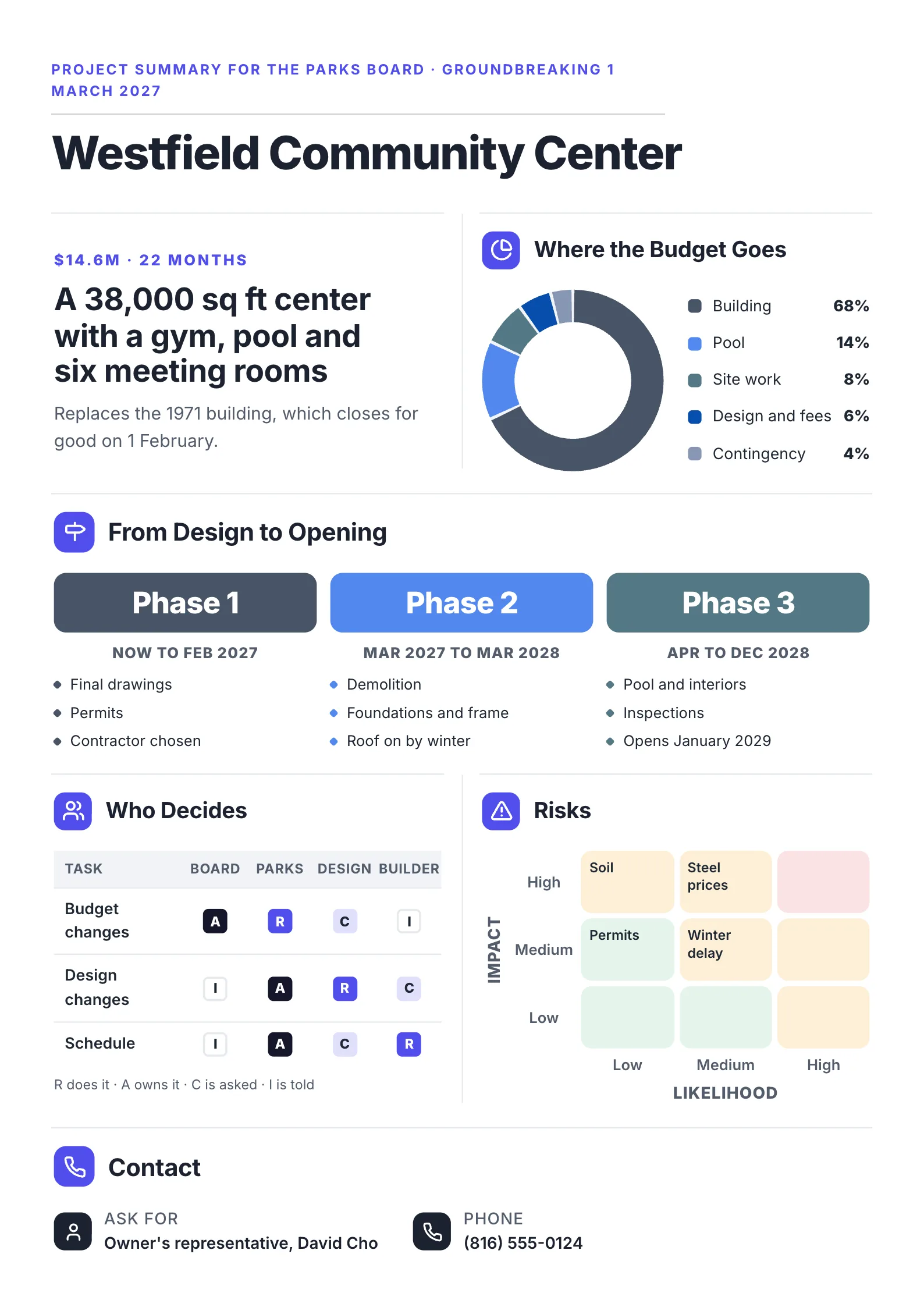 A sample construction project One-Pager made with MakeOnepagers for a parks board: a $14.6M community center over 22 months, where the budget goes, three phases from design to opening, who decides each kind of change, a risk grid and the owner's representative