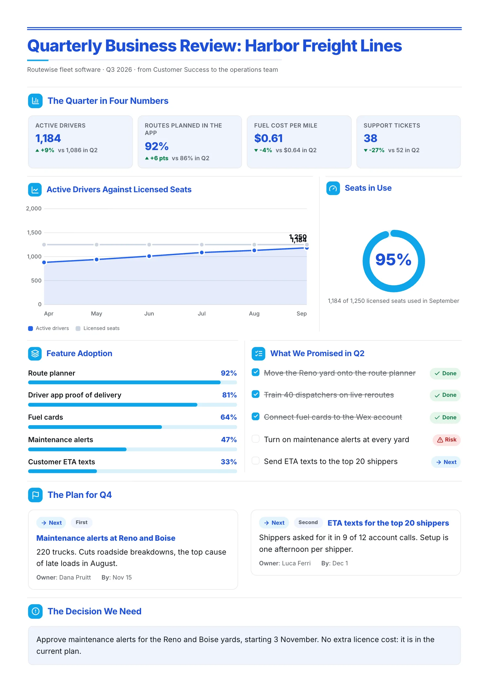 A sample customer quarterly business review One-Pager made with MakeOnepagers: Routewise fleet software's Q3 2026 review with Harbor Freight Lines, 1,184 active drivers, active drivers against licensed seats, 95% of seats in use, feature adoption, what was promised in Q2, the plan for Q4 and the decision needed