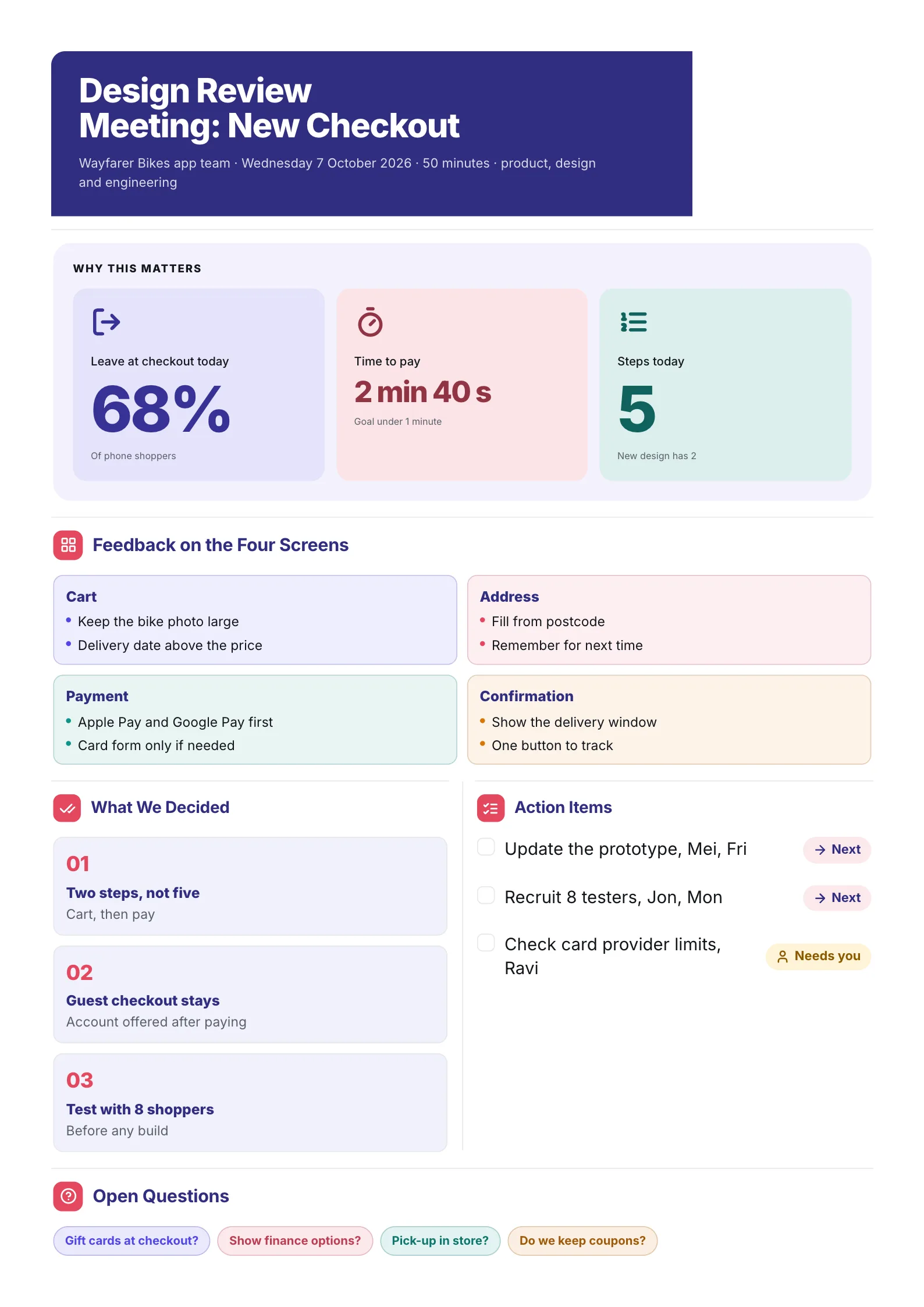 A sample design review meeting summary One-Pager made with MakeOnepagers: Wayfarer Bikes app team review a new checkout on 7 October, why it matters with 68% of phone shoppers leaving at checkout, feedback on the four screens, three decisions, action items and the open questions