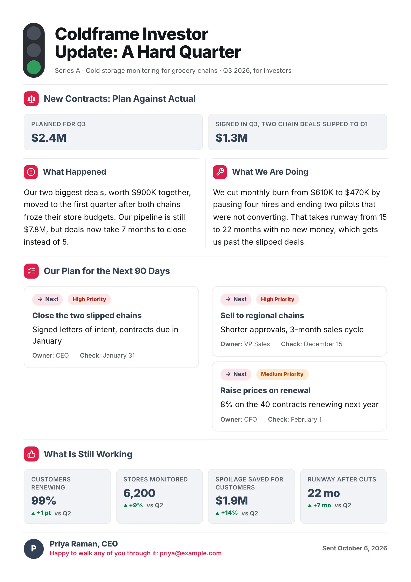 A sample down quarter investor update One-Pager made with MakeOnepagers: Coldframe, Series A, Q3 2026, new contracts of $1.3M against a $2.4M plan, what happened, what the team is doing about it, the plan for the next 90 days and what is still working, with runway at 22 months after cuts