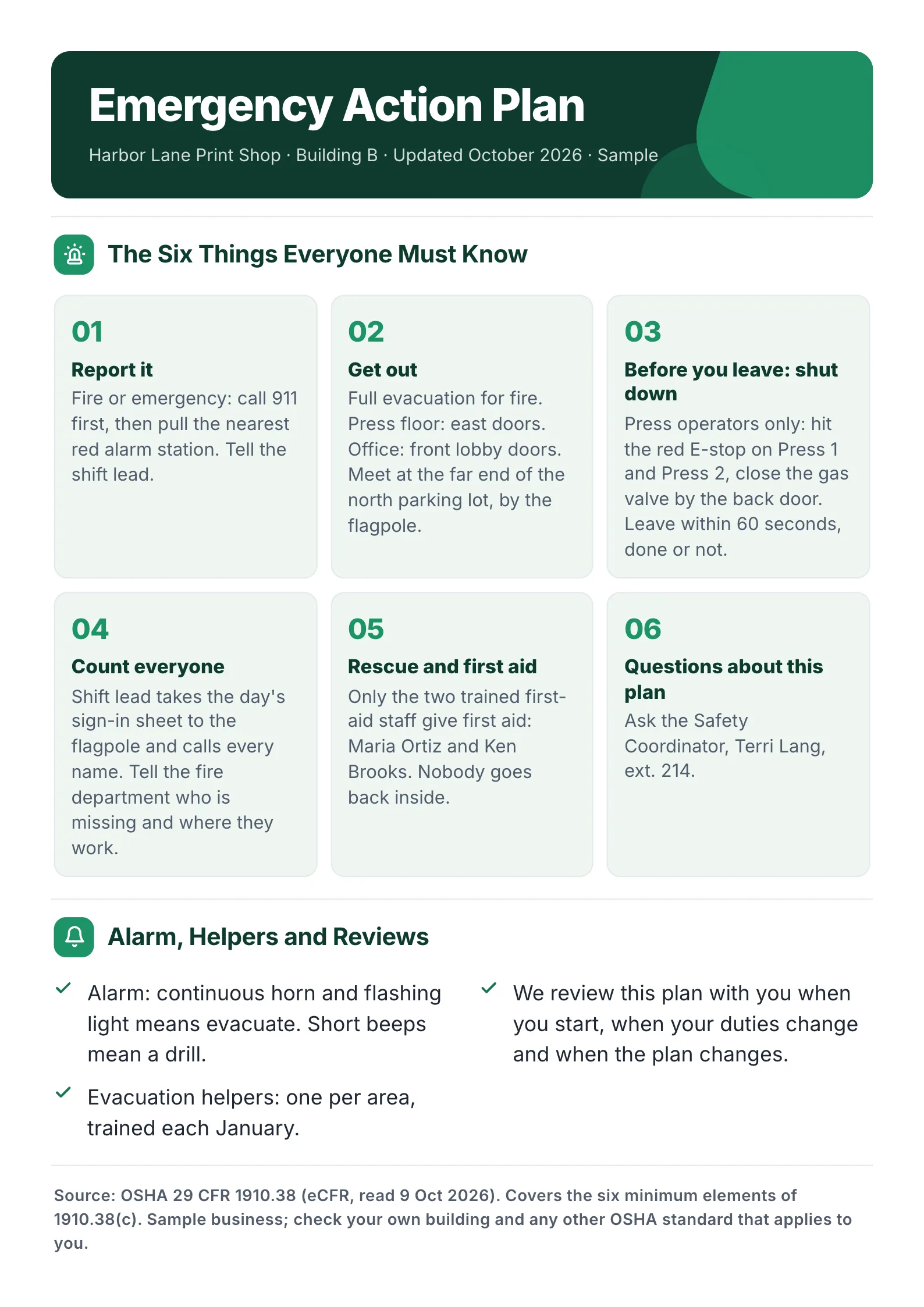 A sample Emergency Action Plan One-Pager made with MakeOnepagers for a print shop: six numbered things everyone must know, from reporting an emergency to who answers questions, then the alarm, the evacuation helpers and when the plan is reviewed