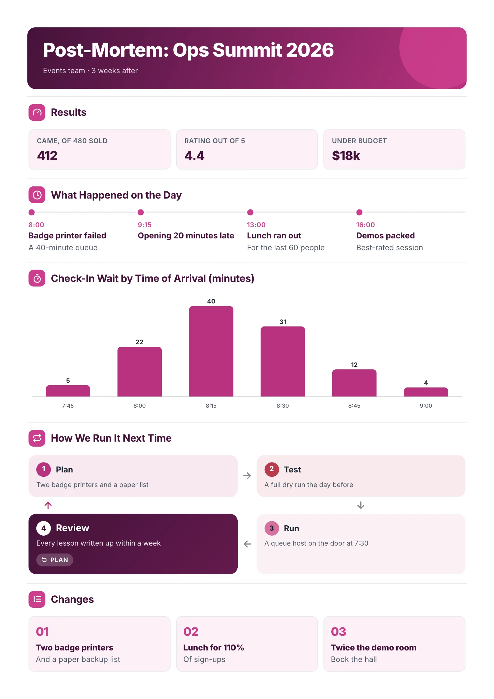A sample infographic post-mortem one-pager made with MakeOnepagers: an ops summit with 412 attendees of 480 sold, a 4.4 rating and $18k under budget, a timeline of what happened on the day, check-in wait by time of arrival peaking at 40 minutes at 8:15, a four-step cycle for next time, and three changes
