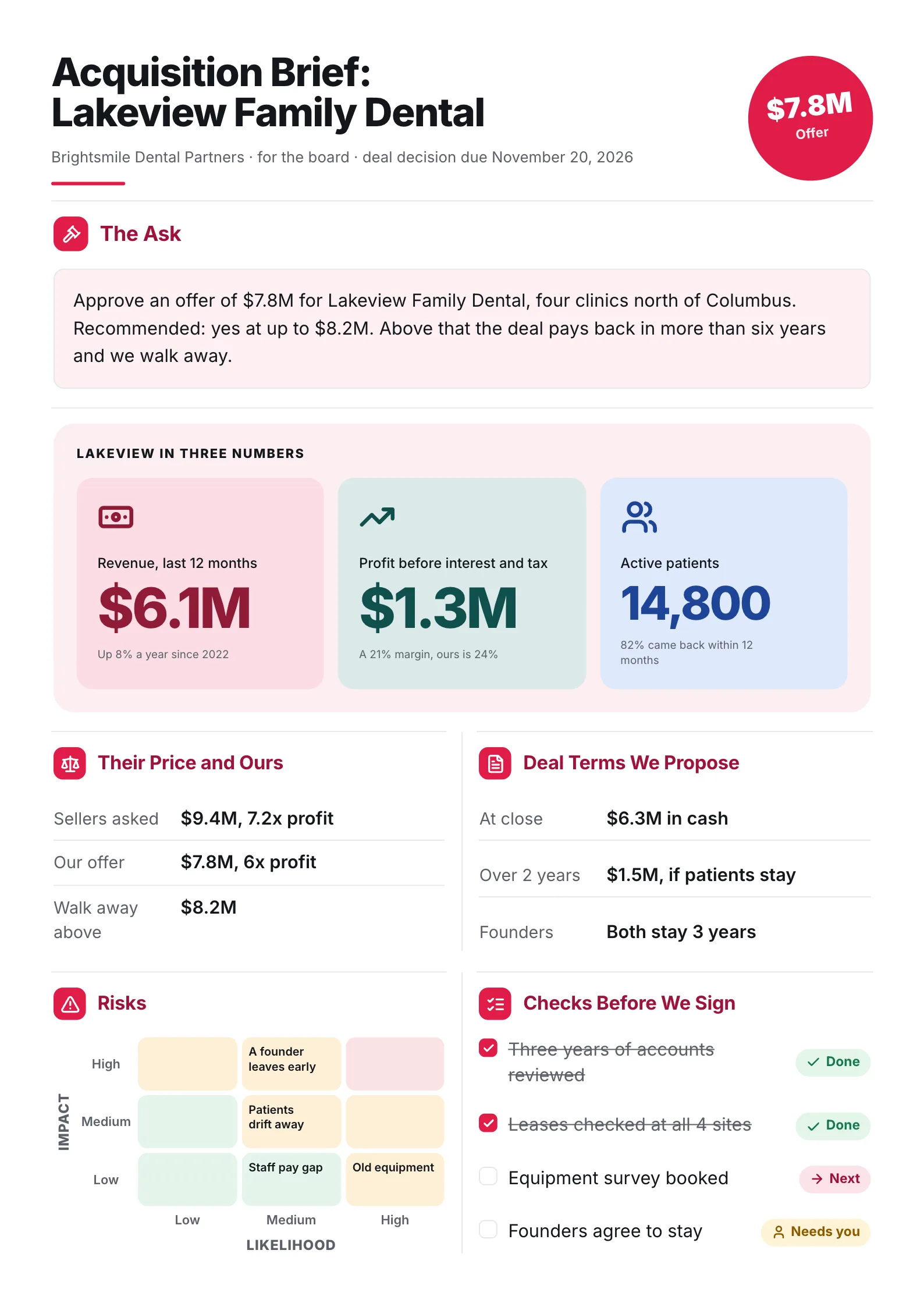 A sample executive brief One-Pager made with MakeOnepagers: Brightsmile Dental Partners acquisition brief for the board on Lakeview Family Dental, an offer of $7.8M with a walk-away price of $8.2M, revenue of $6.1M, 14,800 active patients, the sellers' price against ours, deal terms and risks