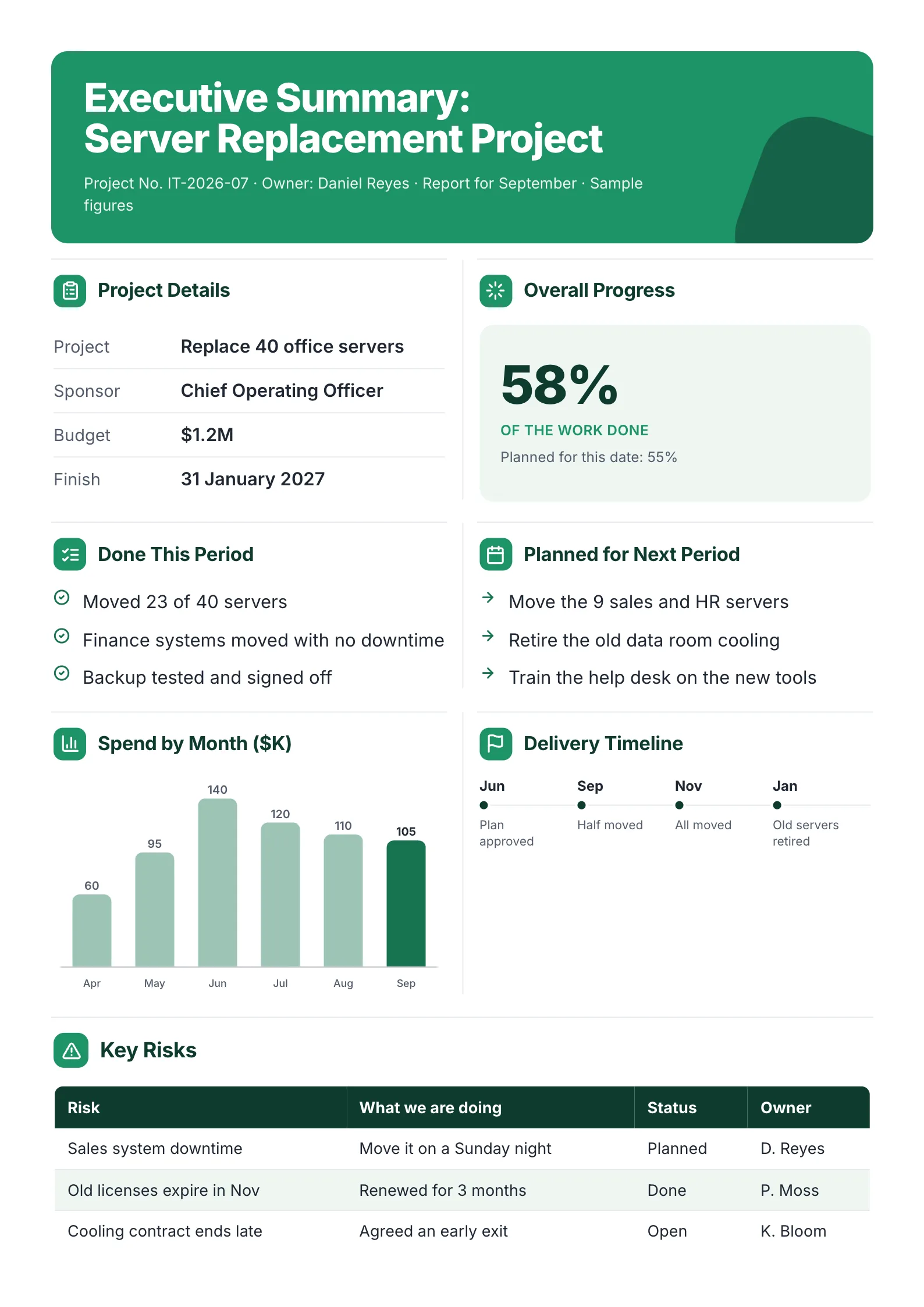 A sample executive summary of a project report One-Pager made with MakeOnepagers: a server replacement project for September, with project details, 58% of the work done against 55% planned, done this period, planned for next period, spend by month, a delivery timeline and key risks with owners