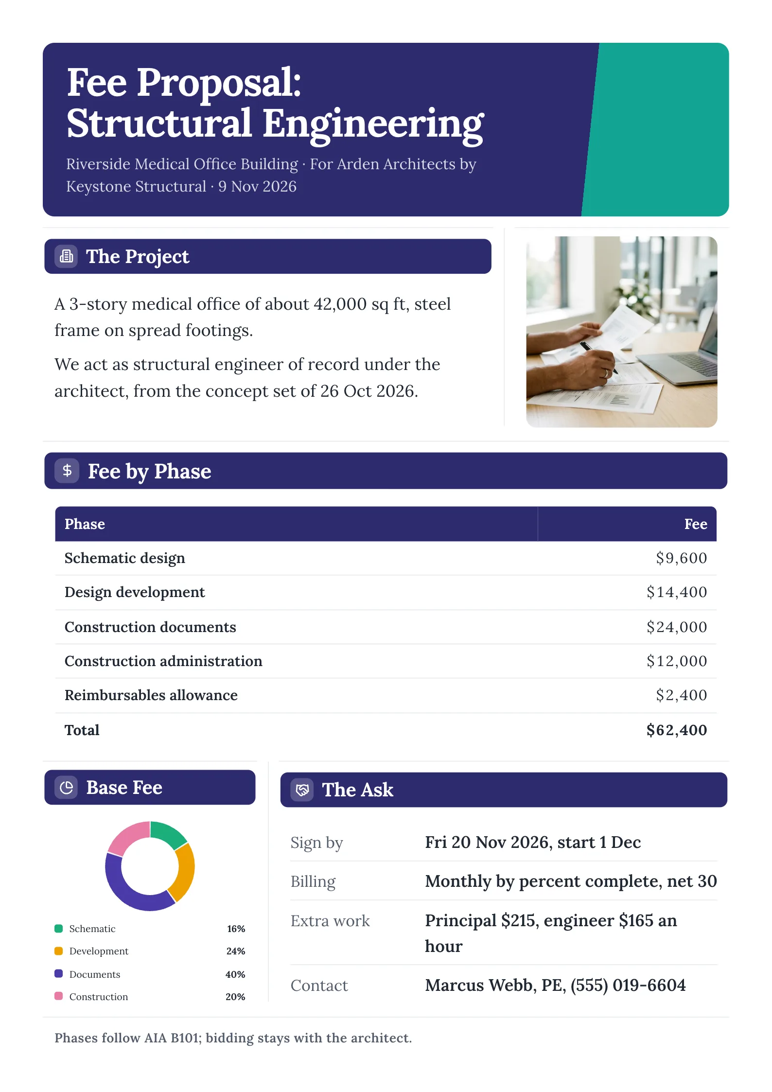 A sample fee proposal One-Pager made with MakeOnepagers: Fee Proposal: Structural Engineering for the Riverside Medical Office Building, for Arden Architects by Keystone Structural, a short description of the project and the role, the fee by phase from schematic design to construction administration plus a reimbursables allowance, a $62,400 total, a donut of the base fee by phase, and the ask with sign-by date, billing, hourly rates for extra work and the contact