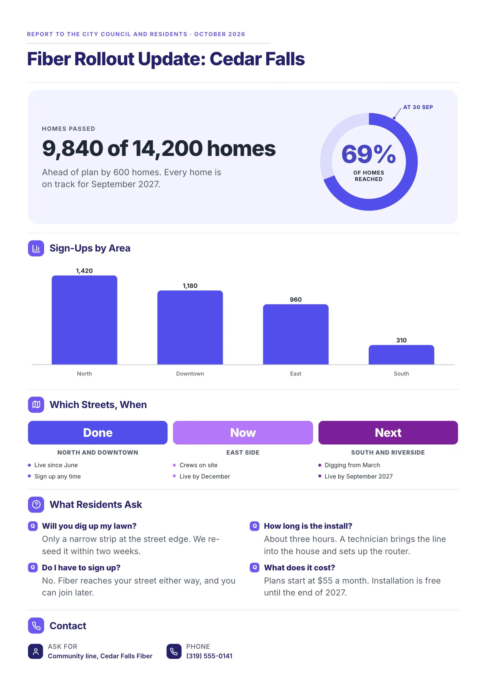 A sample fiber rollout update One-Pager made with MakeOnepagers for a city council and residents: 9,840 of 14,200 homes passed, 69% of homes reached, sign-ups by area, which streets are done, in progress and next, questions residents ask, and a contact line
