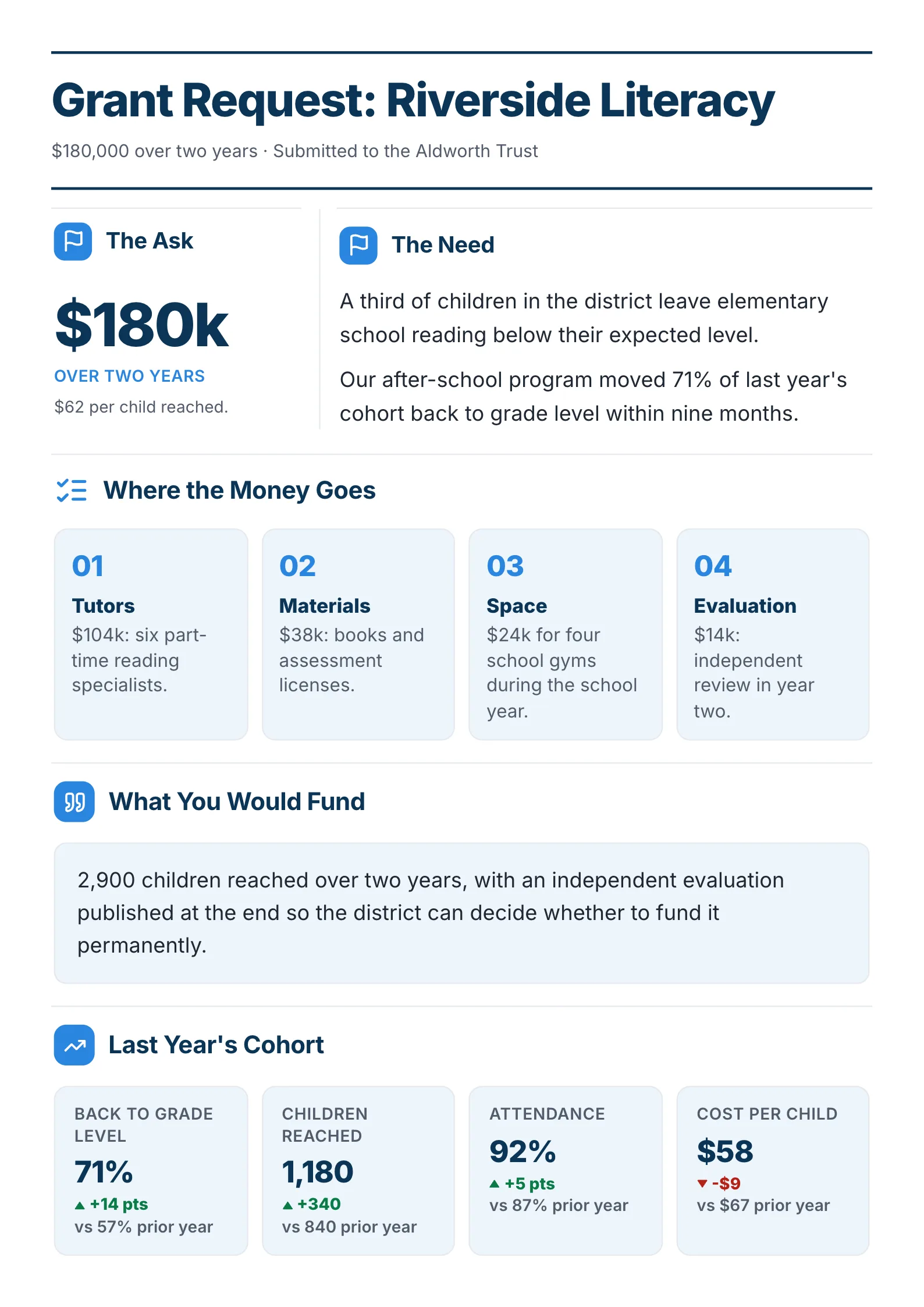 A sample grant request One-Pager made with MakeOnepagers: Riverside Literacy asking the Aldworth Trust for $180,000 over two years at $62 per child, the need, where the money goes across tutors, materials, space and evaluation, what the funder would fund and last year's results against the year before