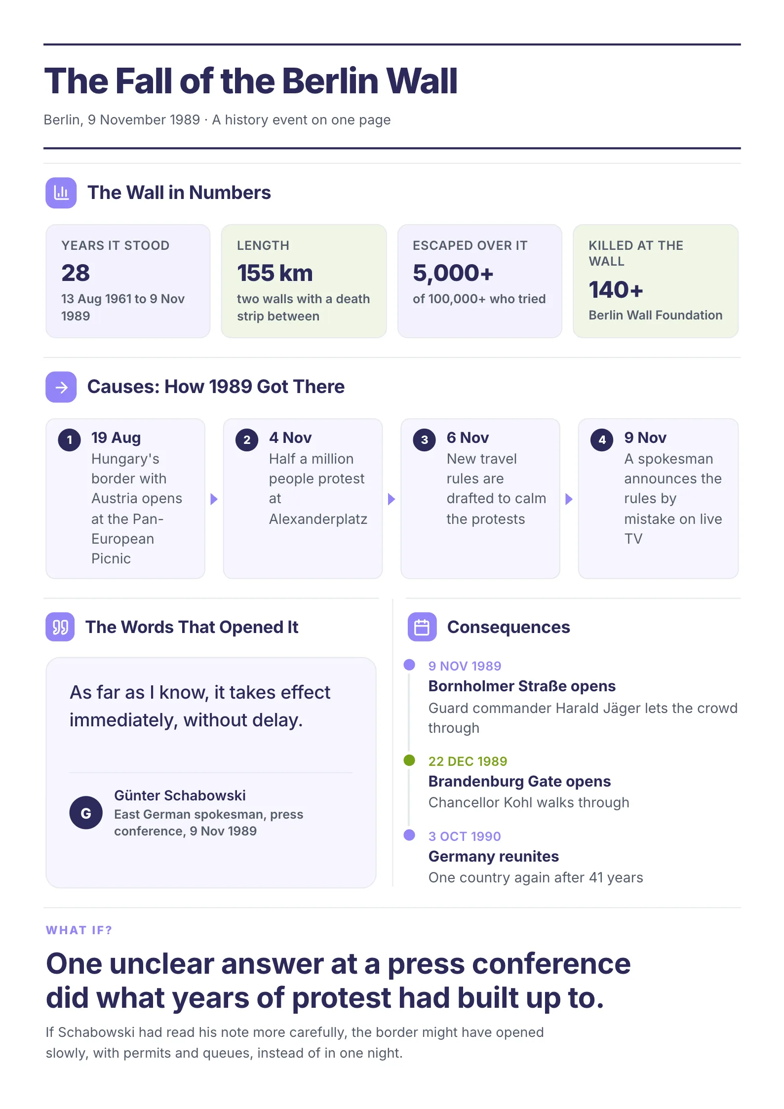 A sample History Event One-Pager made with MakeOnepagers: The Fall of the Berlin Wall, with four numbers about the wall, four causes in date order, the quote that opened the border with its speaker, the consequences on a timeline and a closing what-if