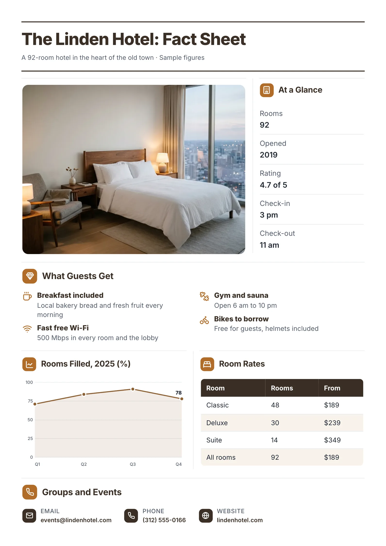 A sample hotel fact sheet One-Pager made with MakeOnepagers: The Linden Hotel, a 92-room hotel with a room photo, at a glance facts for rooms, opening year, rating and check-in times, what guests get, rooms filled in 2025, room rates from $189 and contacts for groups and events