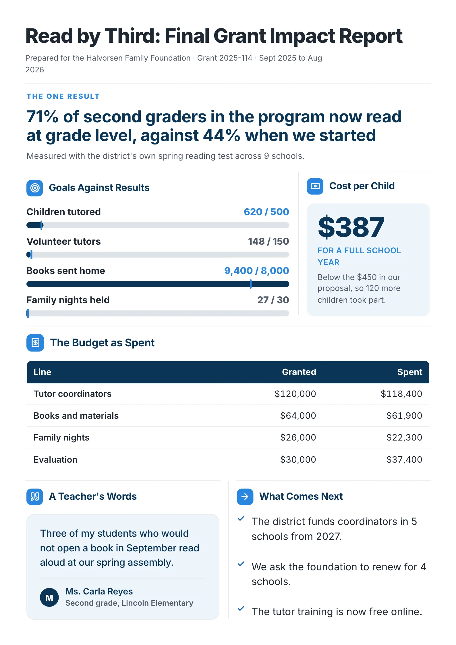 A sample foundation grant final impact report One-Pager made with MakeOnepagers: Read by Third, prepared for a family foundation, 71% of second graders reading at grade level against 44% at the start, four goals against results, $387 cost per child, the budget granted against spent, a teacher's words and what comes next