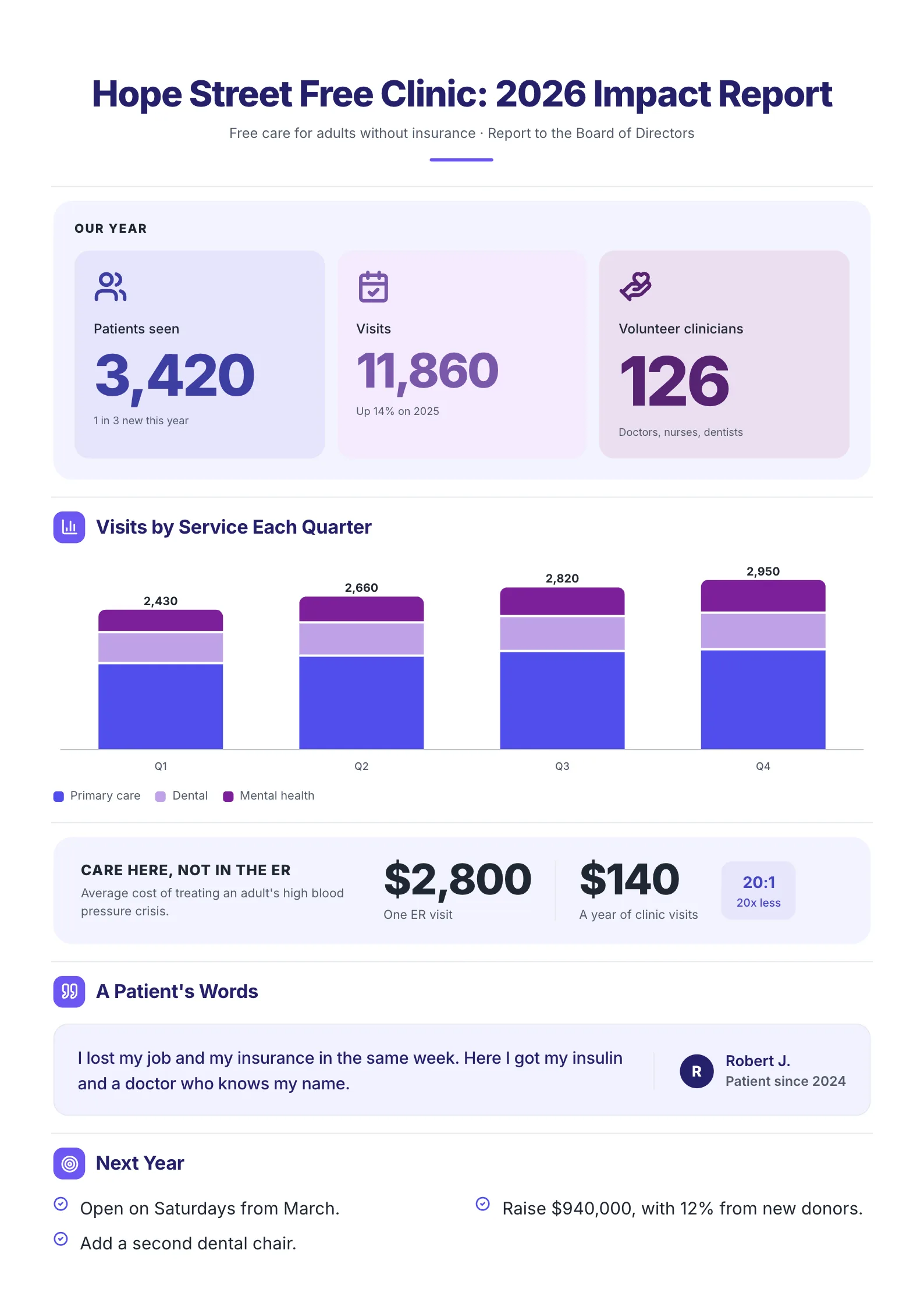 A sample free clinic impact report One-Pager made with MakeOnepagers: Hope Street Free Clinic 2026, a report to the board of directors, with 3,420 patients and 11,860 visits, visits by service each quarter, an ER visit at $2,800 against a year of clinic care at $140, a patient's words and next year's plans