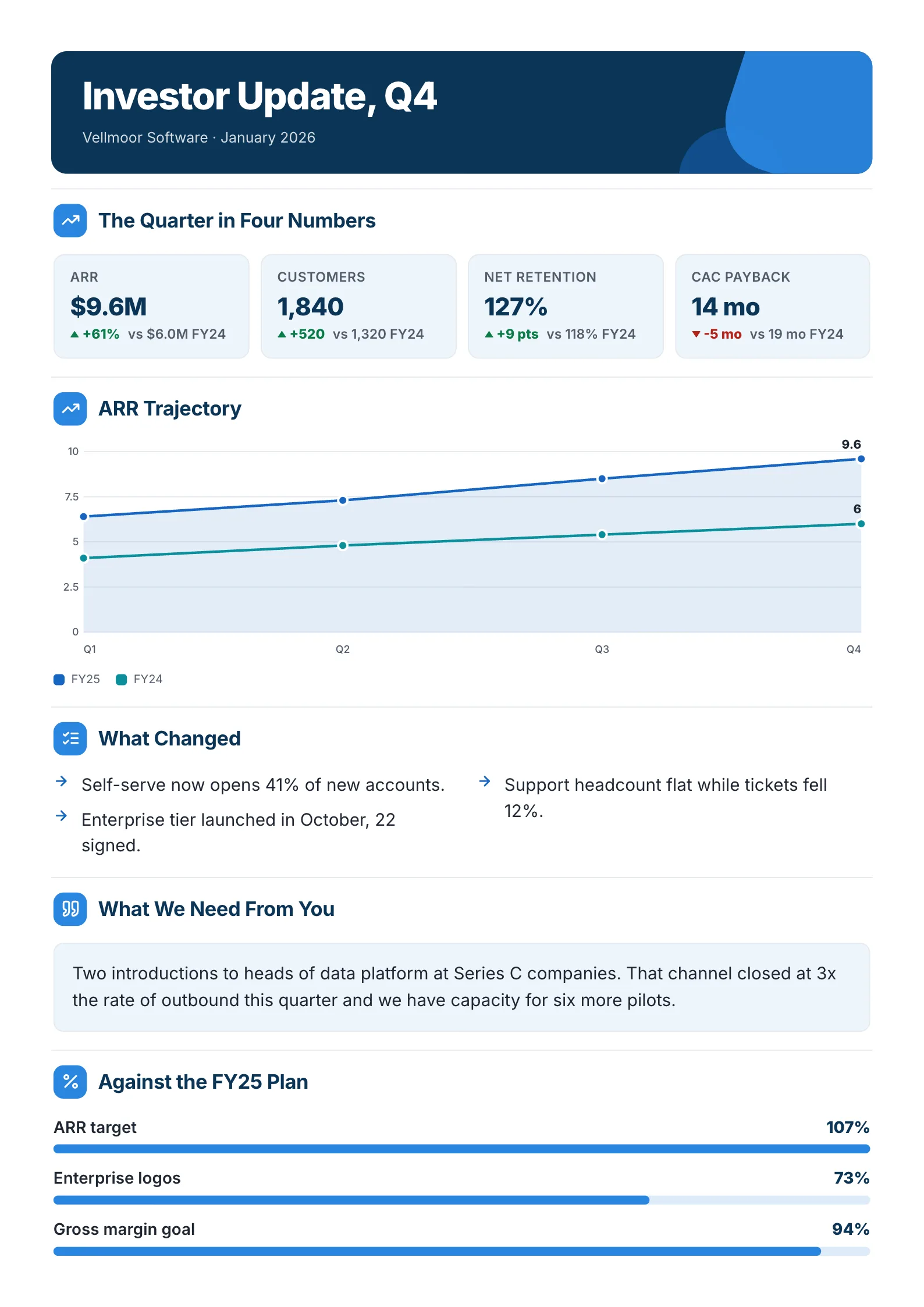 A sample investor update One-Pager made with MakeOnepagers: Investor Update Q4 for a software company, January 2026, the quarter in four numbers with ARR $9.6M up 61%, 1,840 customers, 127% net retention and 14 month payback, ARR trajectory against the year before, what changed, what we need from you and progress against the plan