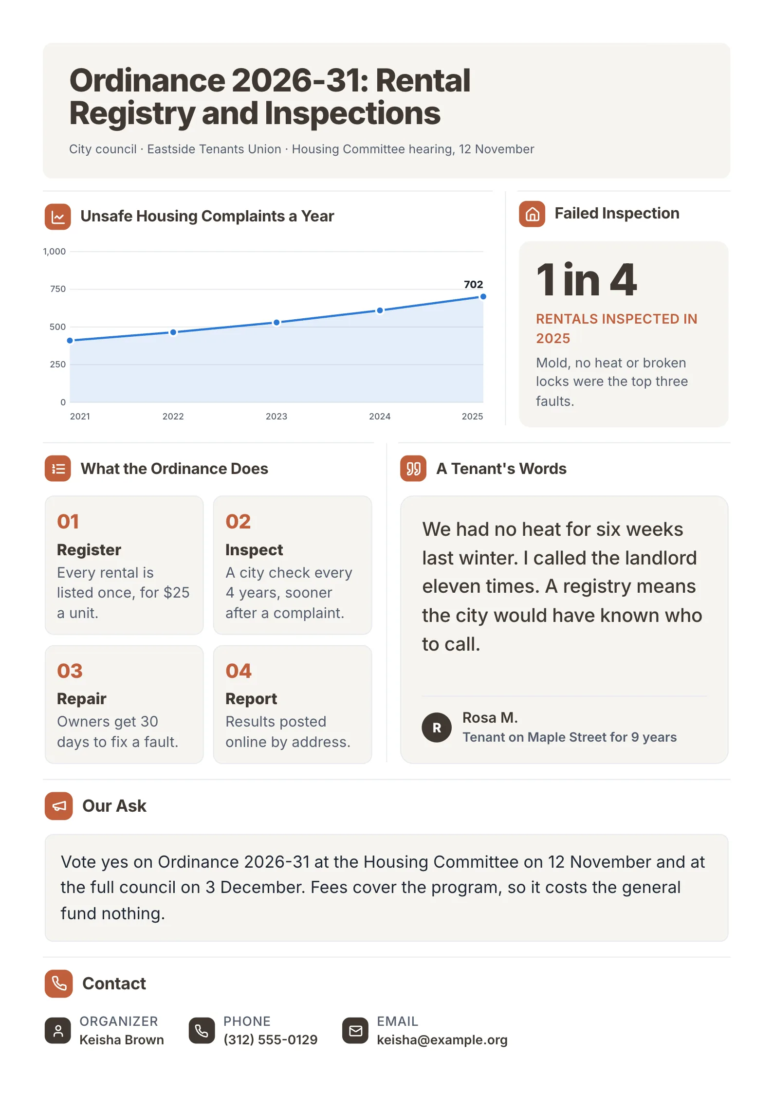 A sample legislative One-Pager made with MakeOnepagers for a tenants union: Ordinance 2026-31, Rental Registry and Inspections, with a line chart of unsafe housing complaints rising from 410 to 702 a year, 1 in 4 rentals failing inspection, the four things the ordinance does, a tenant's quote and the two vote dates