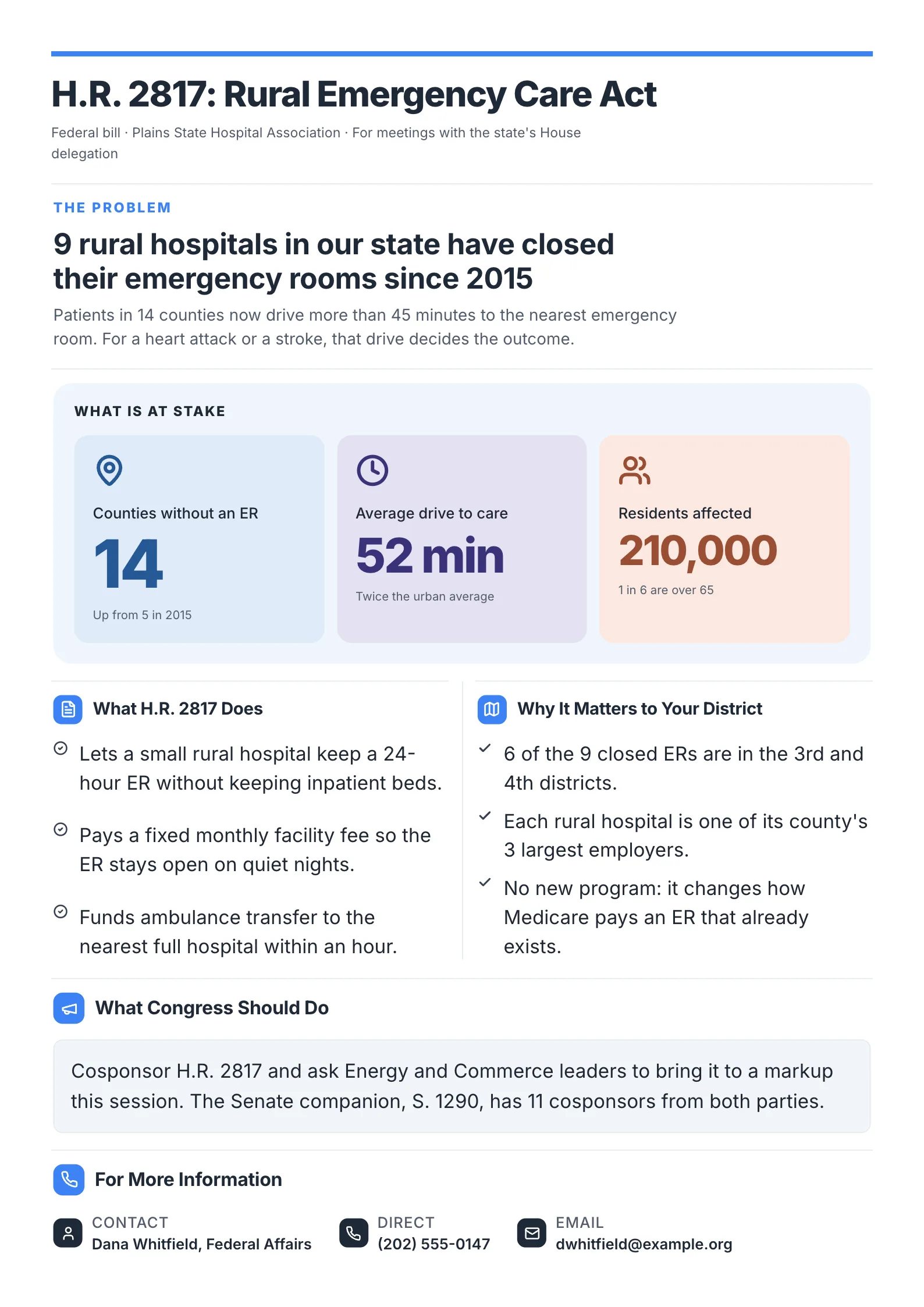 A sample legislative One-Pager made with MakeOnepagers for a state hospital association: H.R. 2817, Rural Emergency Care Act, with 9 closed emergency rooms as the problem, three numbers on what is at stake, what the bill does, why it matters to the district, what Congress should do and a named contact with a 202 phone number
