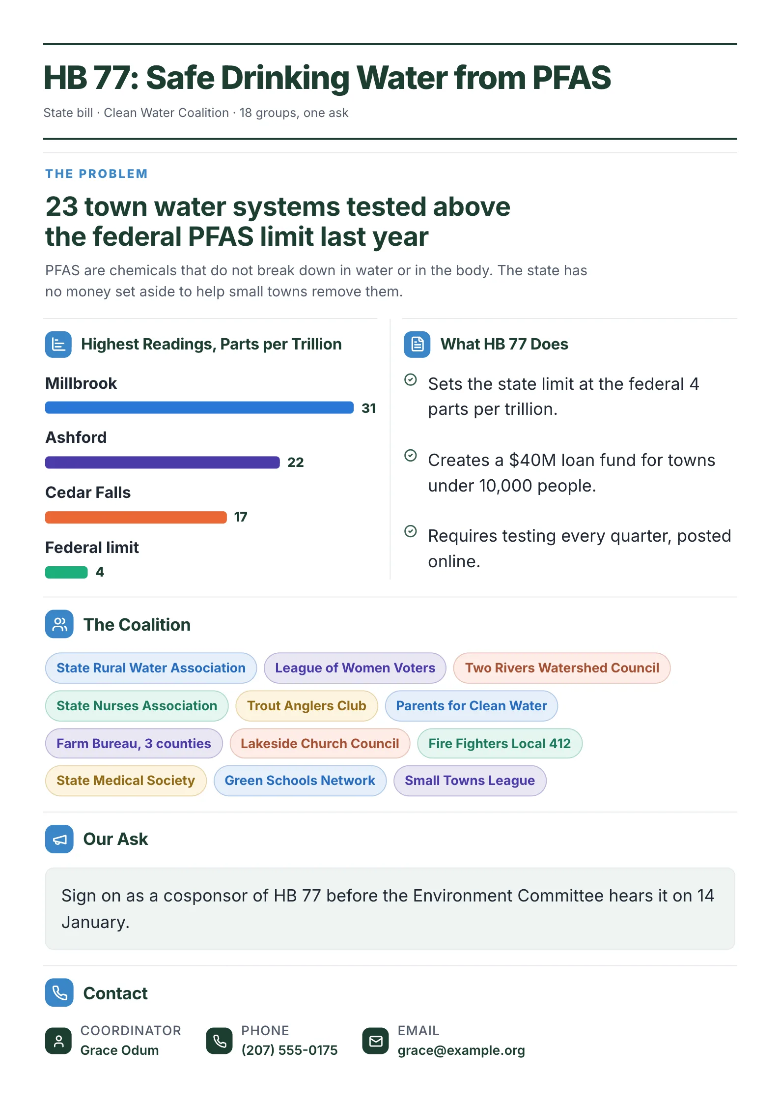 A sample legislative One-Pager made with MakeOnepagers for a clean water coalition: HB 77, Safe Drinking Water from PFAS, with 23 town water systems over the federal limit, the highest readings by town, what the bill does, the twelve coalition members and the ask to cosponsor before the committee hearing