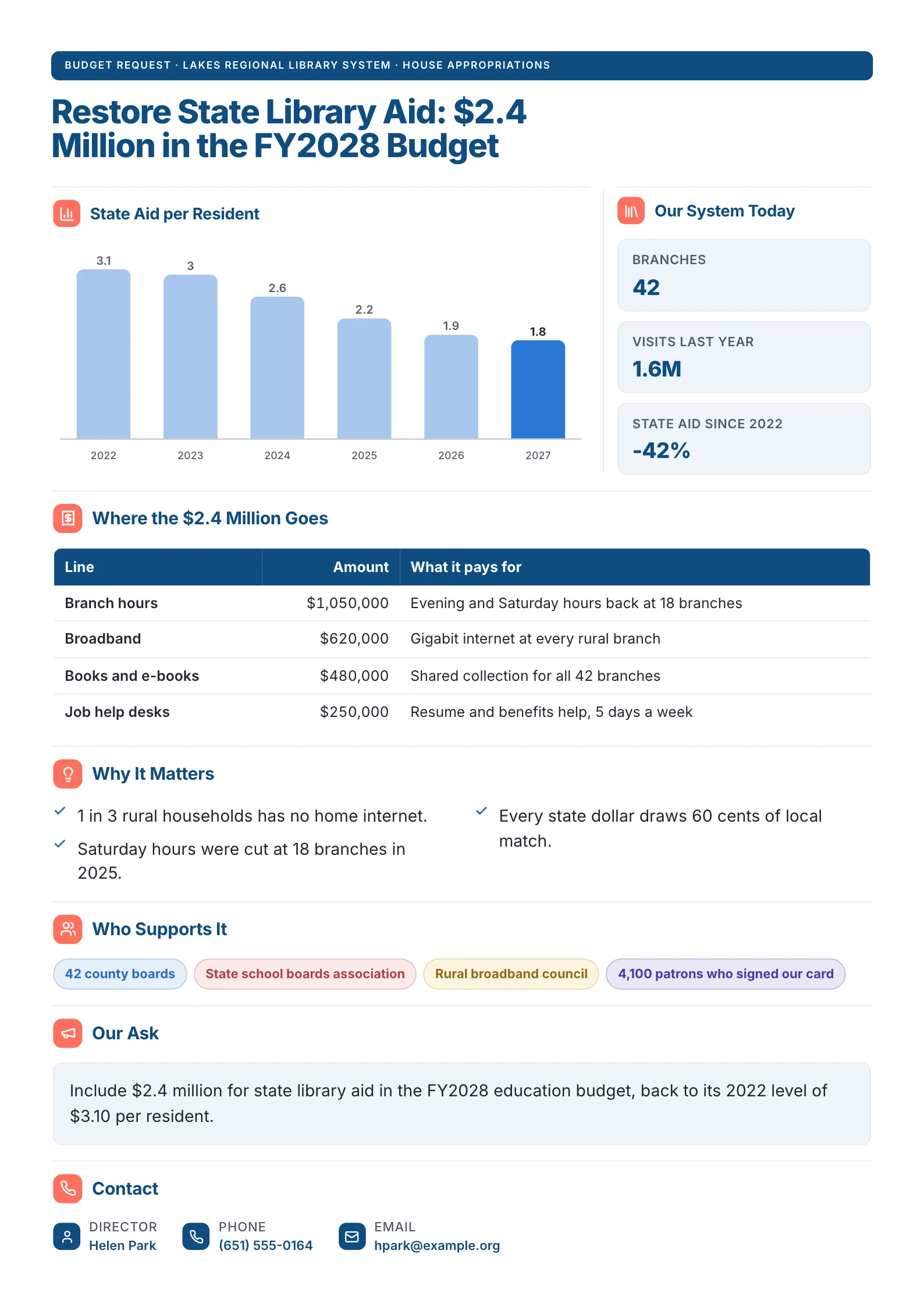 A sample legislative One-Pager made with MakeOnepagers for a regional library system: Restore State Library Aid, $2.4 Million in the FY2028 Budget, with state aid per resident falling from $3.10 to $1.80, a table of where the money goes, why it matters, who supports it and the ask