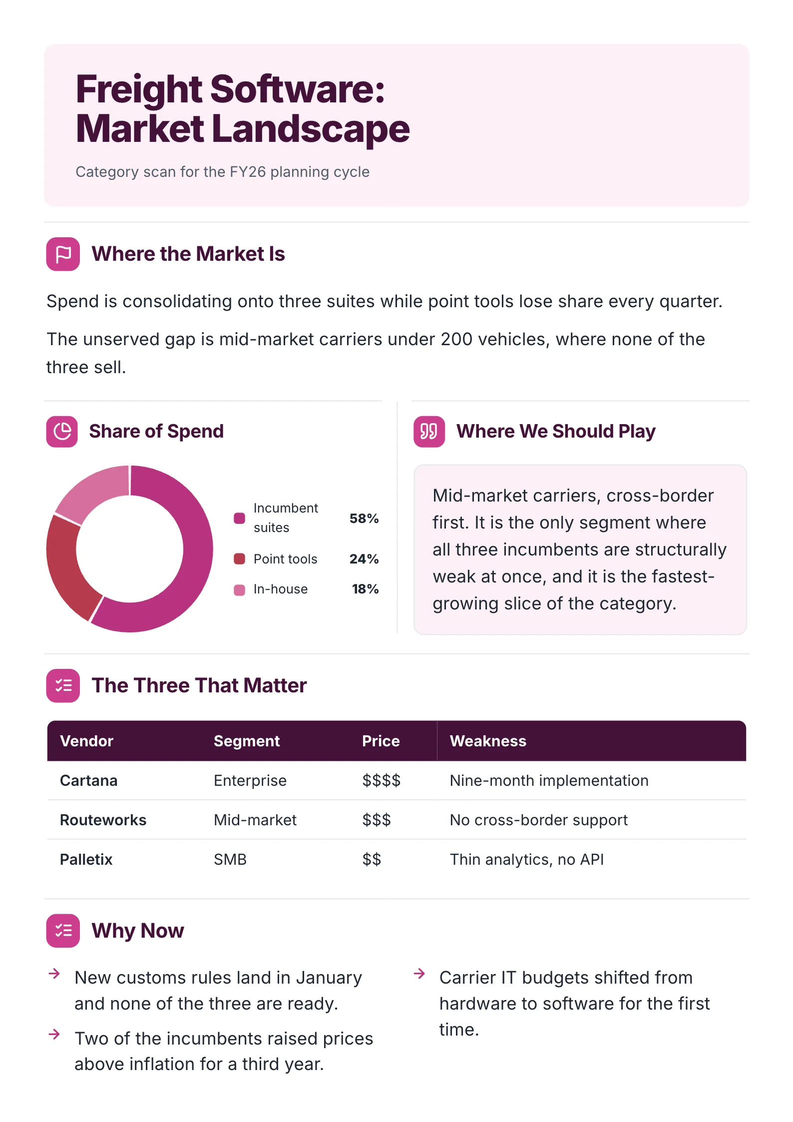 A sample market landscape One-Pager made with MakeOnepagers: Freight Software Market Landscape, a category scan for the FY26 planning cycle, where the market is, share of spend by type of vendor, where we should play, the three vendors that matter with segment, price and weakness, and why now