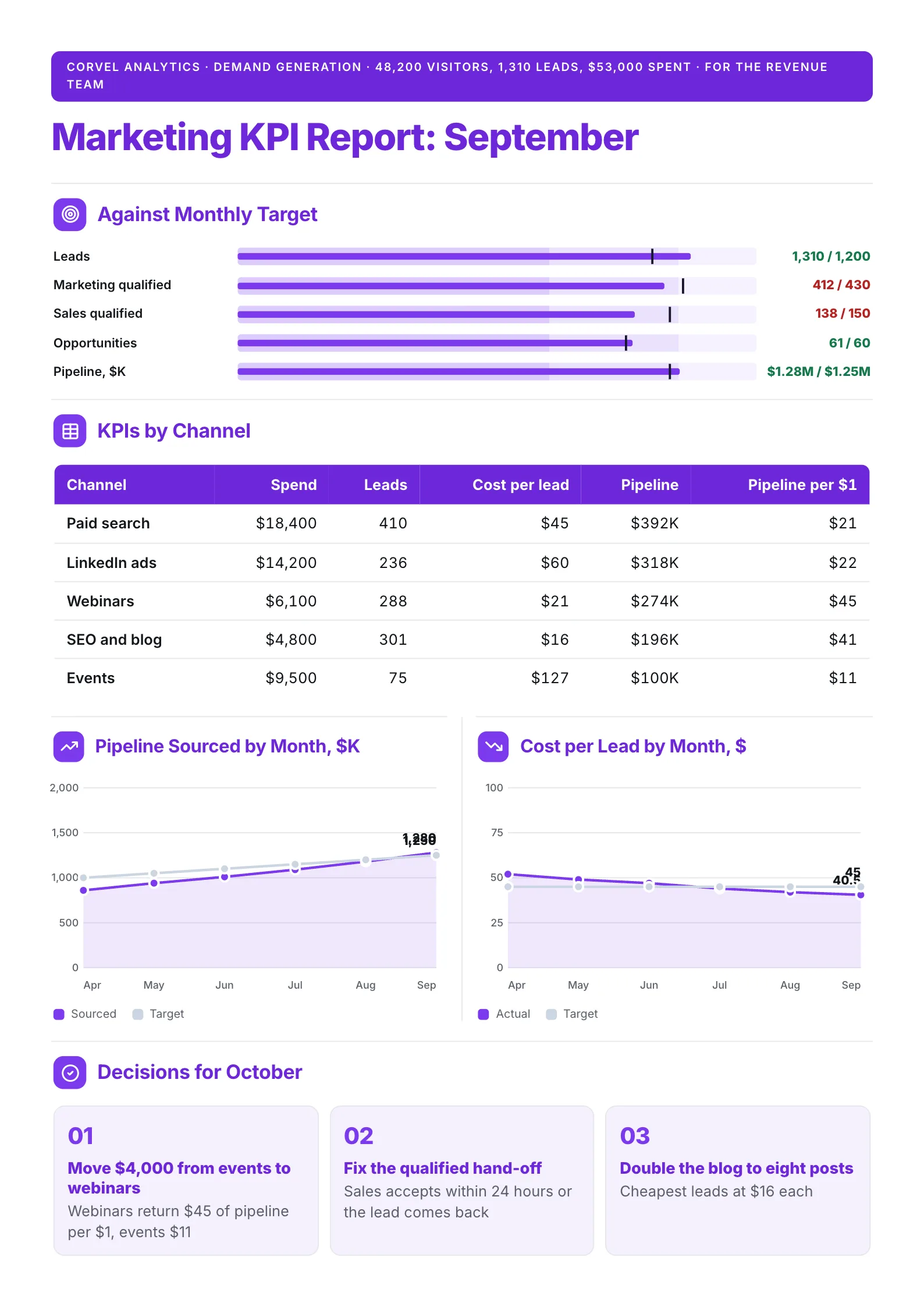 A sample KPI report One-Pager made with MakeOnepagers: Corvel Analytics' September demand generation report, 48,200 visitors, 1,310 leads and $53,000 spent, each funnel stage against target, spend, leads, cost per lead and pipeline by channel, six months of sourced pipeline and the budget decisions for October