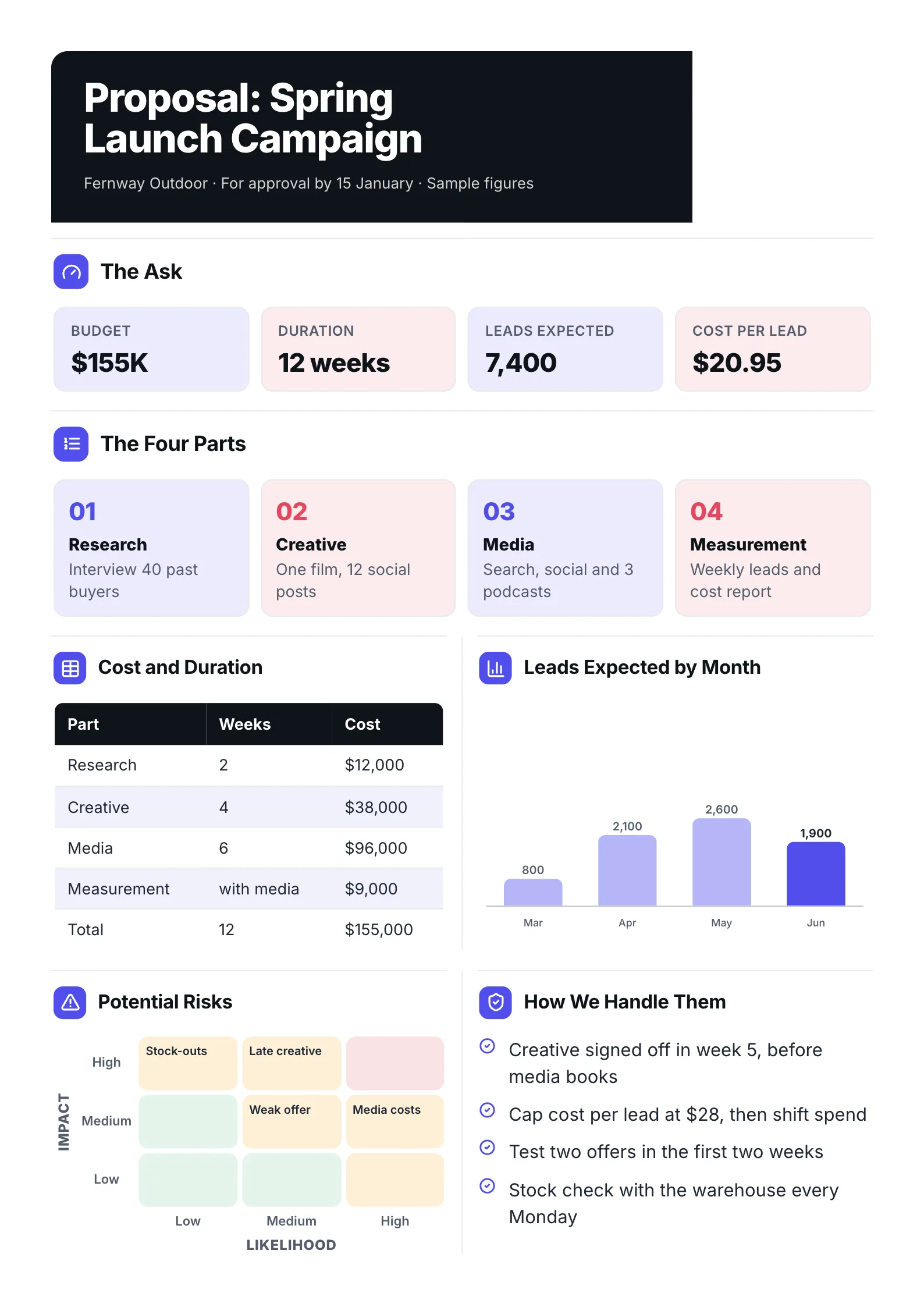 A sample marketing project proposal One-Pager made with MakeOnepagers: Spring Launch Campaign for Fernway Outdoor, budget $155K, 12 weeks, 7,400 leads expected at $20.95 per lead, four parts from research to measurement, a cost and duration table, leads expected by month and a risk grid with how each risk is handled