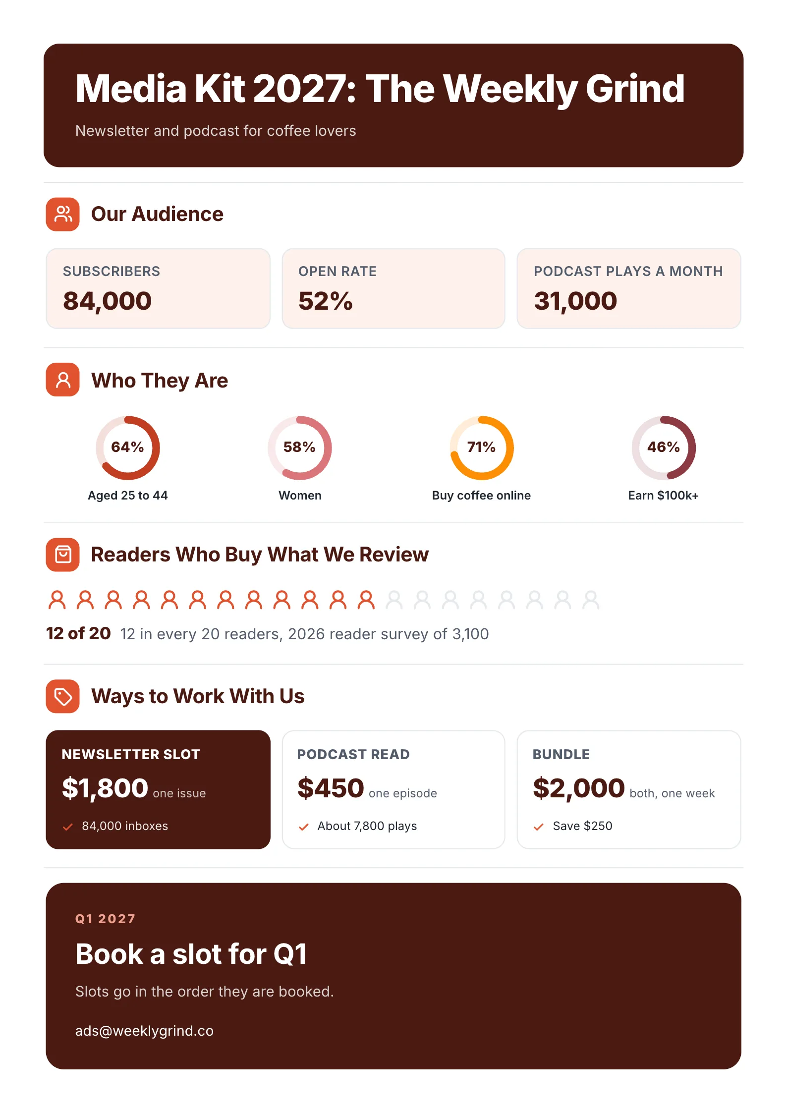 A sample media kit One-Pager made with MakeOnepagers: The Weekly Grind newsletter and podcast, 84,000 subscribers, 52% open rate and 31,000 podcast plays a month, who the audience is, 12 in every 20 readers buy what is reviewed, three ways to advertise with prices and a booking contact