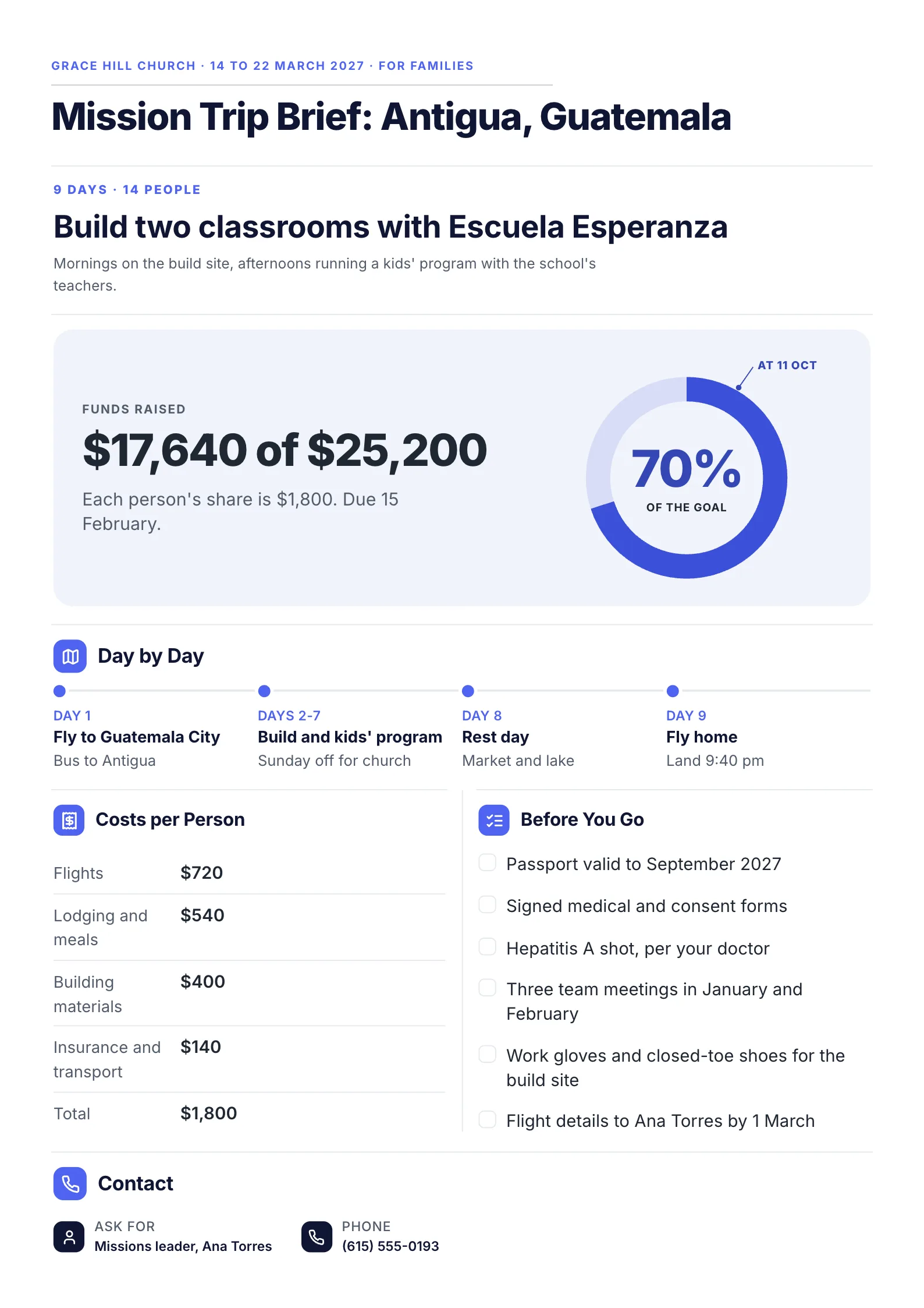 A sample mission trip brief One-Pager made with MakeOnepagers: a 9-day trip for 14 people to build two classrooms in Antigua, Guatemala, with funds raised at 70% of the goal, a day-by-day plan, costs per person, a before-you-go checklist and a contact