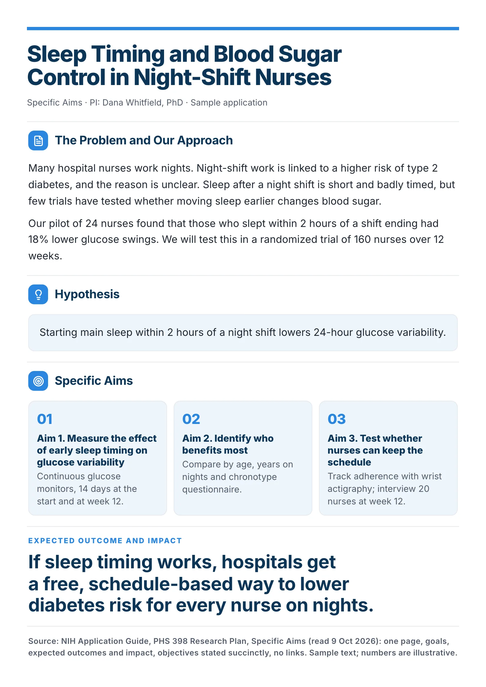 A sample NIH Specific Aims One-Pager made with MakeOnepagers: sleep timing and blood sugar control in night-shift nurses, with the problem and approach, a one-line hypothesis, three numbered aims and the expected outcome and impact