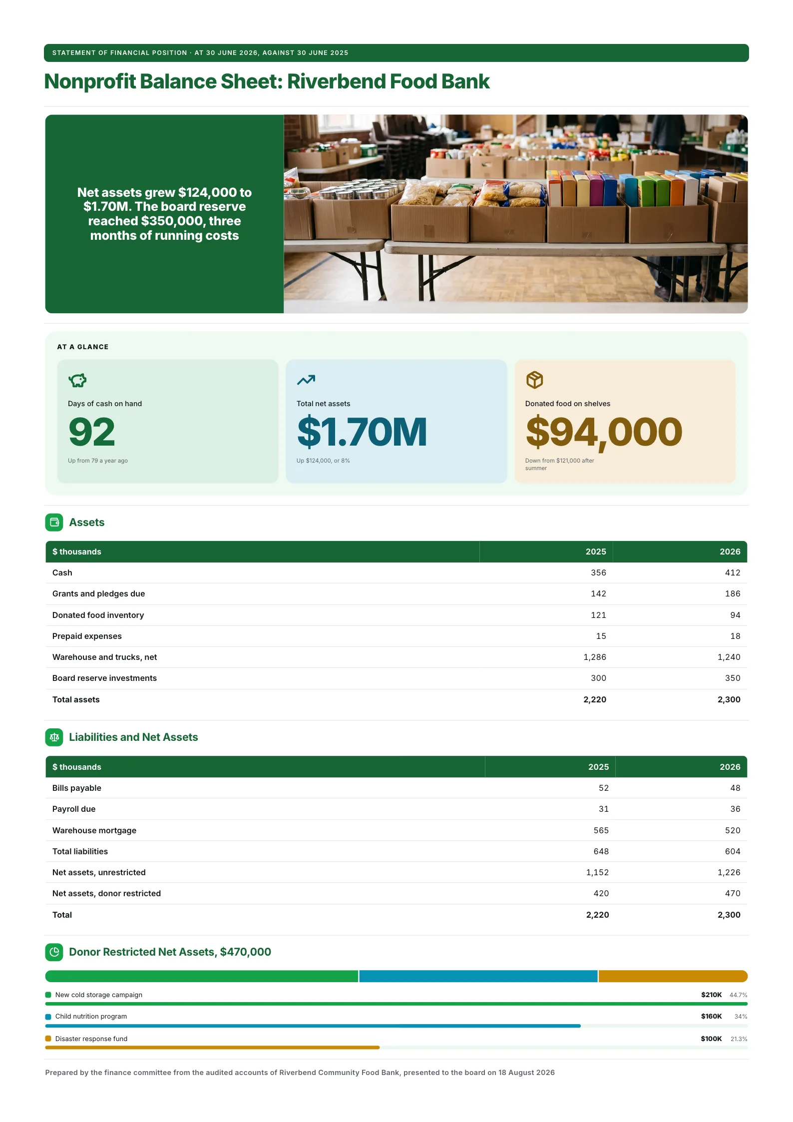 A sample balance sheet One-Pager made with MakeOnepagers: Riverbend Food Bank statement of financial position at 30 June 2026 against 2025, 92 days of cash on hand, total net assets up $124,000 to $1.70M, a $350,000 board reserve, donated food on shelves and net assets split into unrestricted and donor restricted