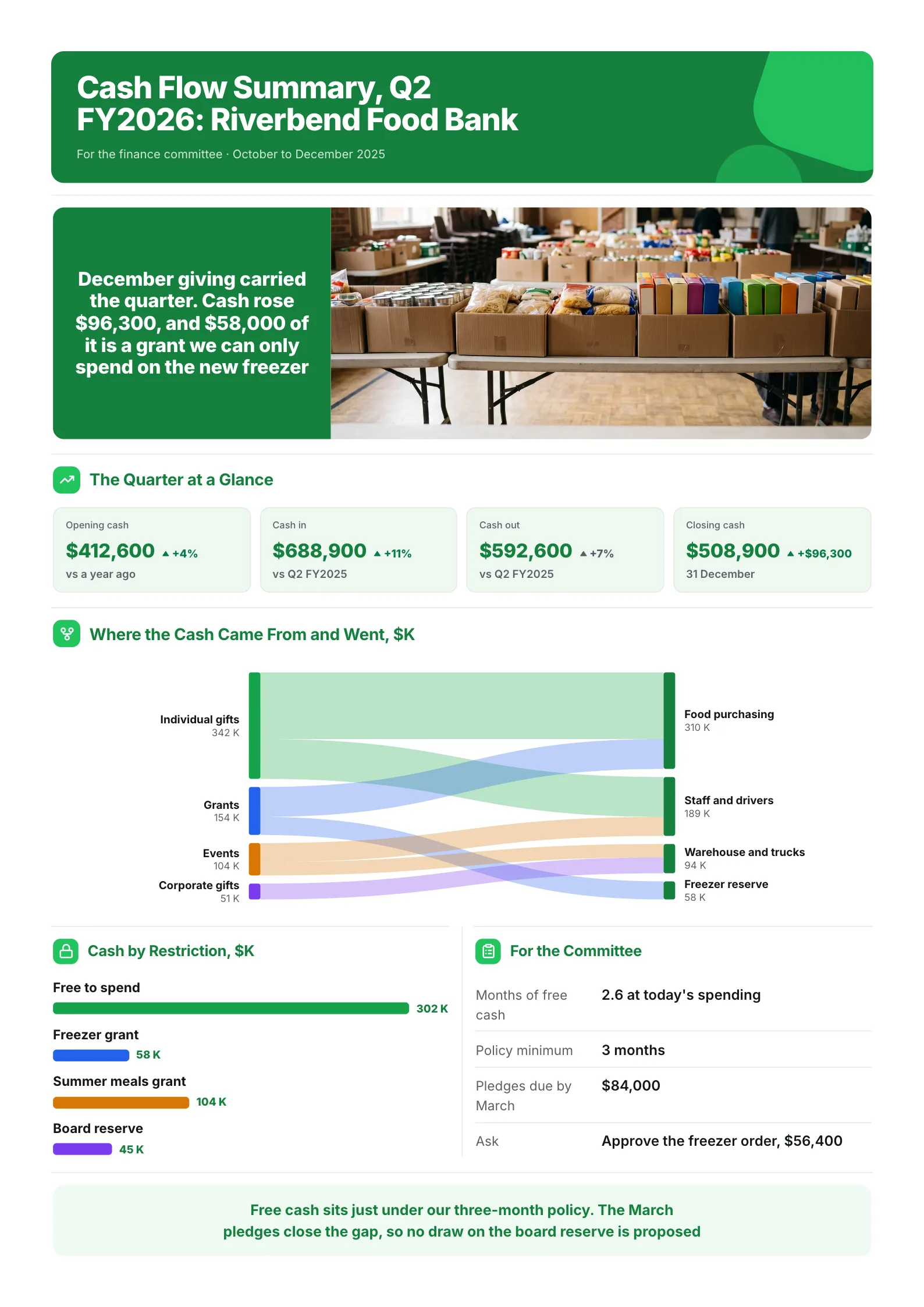 A sample cash flow summary One-Pager made with MakeOnepagers: Riverbend Food Bank's Q2 FY2026 cash flow for the finance committee, opening cash of $412,600, $688,900 in and $592,600 out, closing cash of $508,900, where the cash came from and went, and cash split by restriction into free to spend and grants