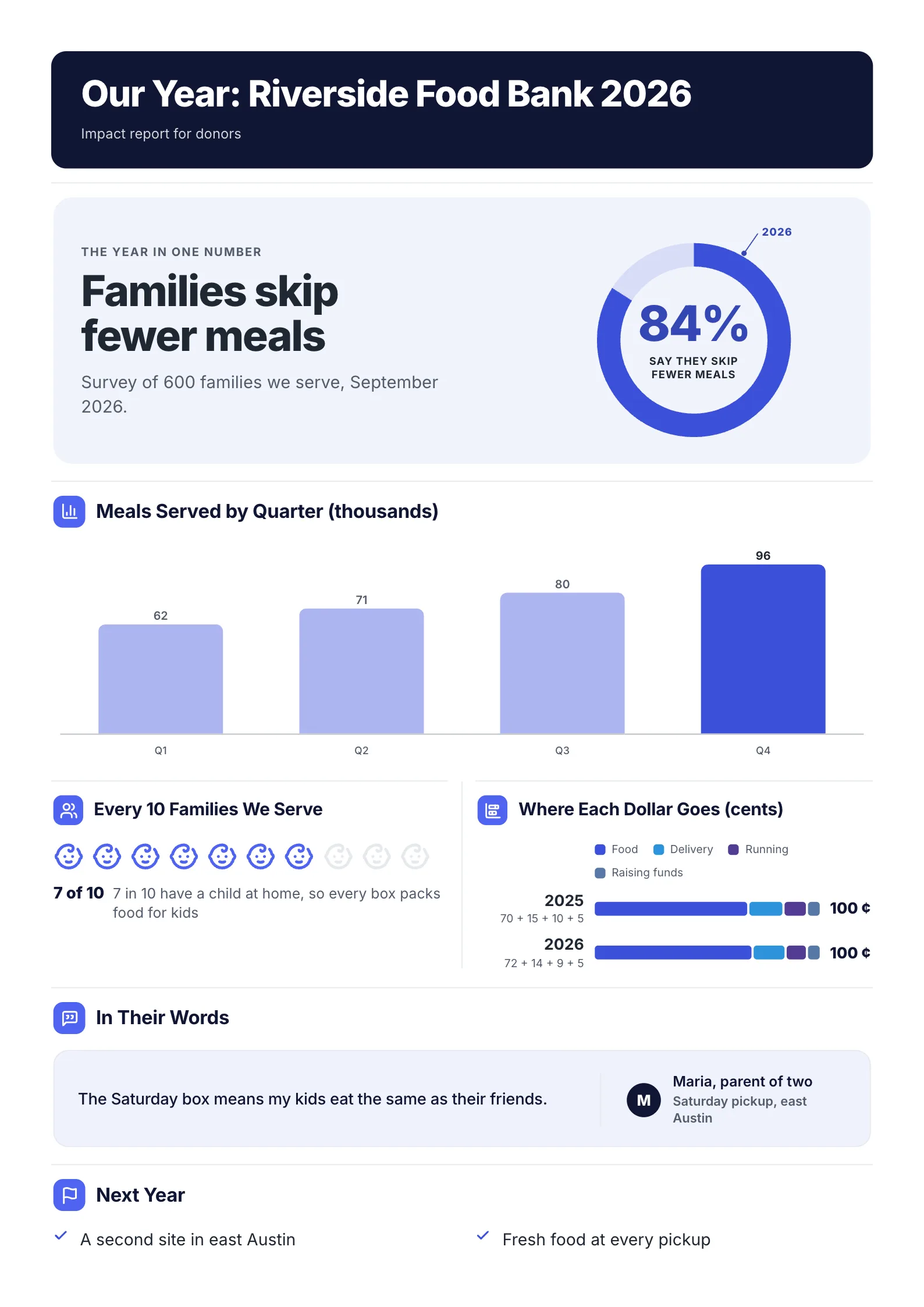 A sample infographic one-pager made with MakeOnepagers: a food bank's year, with 84% of families saying they skip fewer meals in a ring chart, meals served by quarter rising from 62 to 96 thousand, 7 in 10 families with a child at home shown as icons, where each dollar goes, a parent's quote and next year's plans