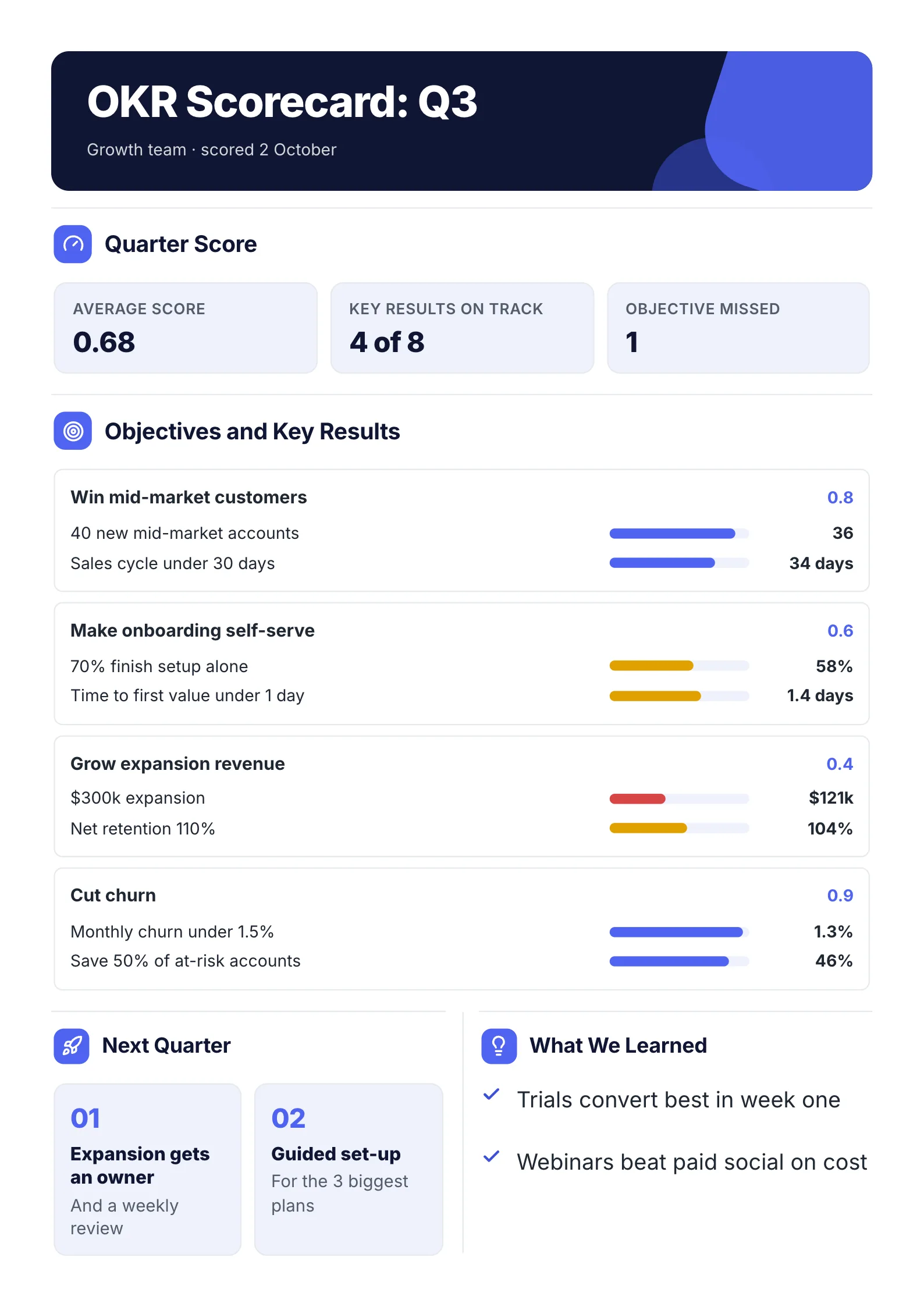 A sample OKR scorecard One-Pager made with MakeOnepagers: a growth team's Q3 scored on 2 October, average score 0.68, 4 of 8 key results on track and 1 objective missed, each objective with its key results as progress bars and the actual figure, next quarter's two changes and what the team learned