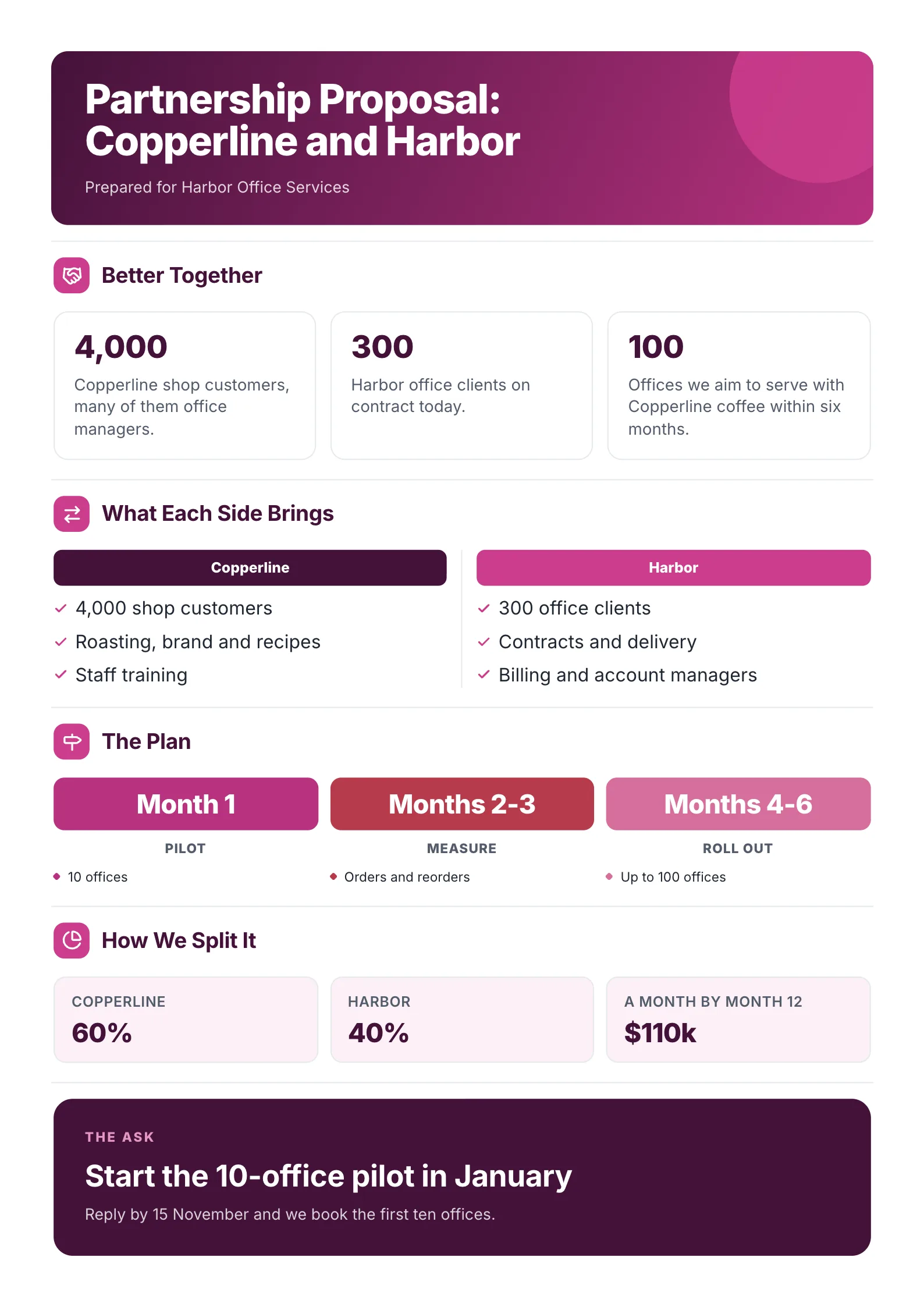 A sample partnership proposal One-Pager made with MakeOnepagers: Copperline and Harbor, 4,000 shop customers and 300 office clients, what each side brings, a three-stage plan from pilot to roll out, a 60/40 revenue split with $110k a month by month 12, and the ask to start a 10-office pilot in January