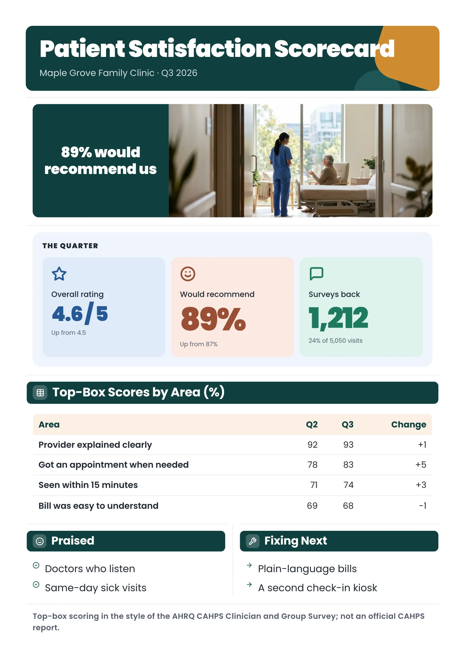 Patient Satisfaction Scorecard One-Pager example