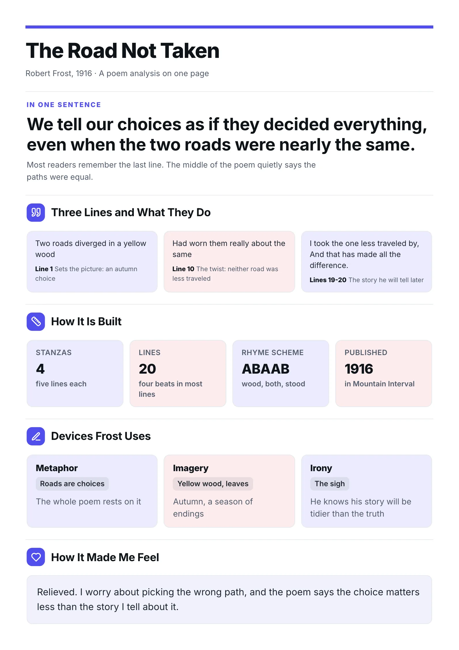 A poem analysis one-pager on The Road Not Taken by Robert Frost made with MakeOnepagers: the poem's meaning in one sentence, three lines and what each does, how it is built in 4 stanzas of five lines and 20 lines rhymed ABAAB, the devices Frost uses and how it made the reader feel