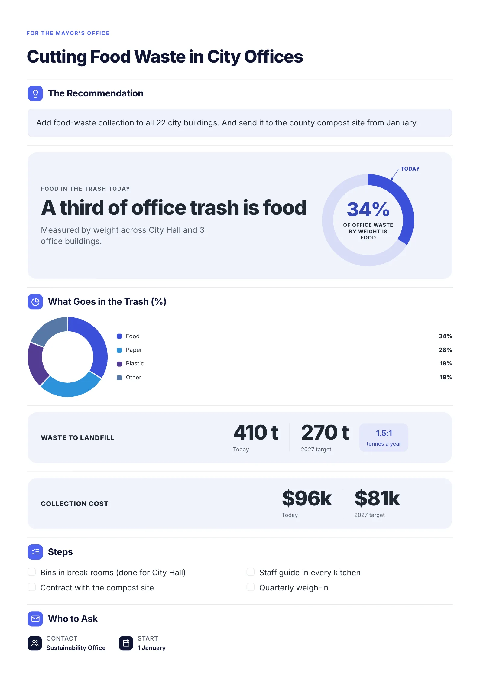 A sample infographic policy brief one-pager made with MakeOnepagers: cutting food waste in city offices, with the recommendation first, a third of office trash being food in a ring chart at 34%, a donut of what goes in the trash, waste to landfill from 410 to 270 tonnes, collection cost from $96k to $81k, and the steps