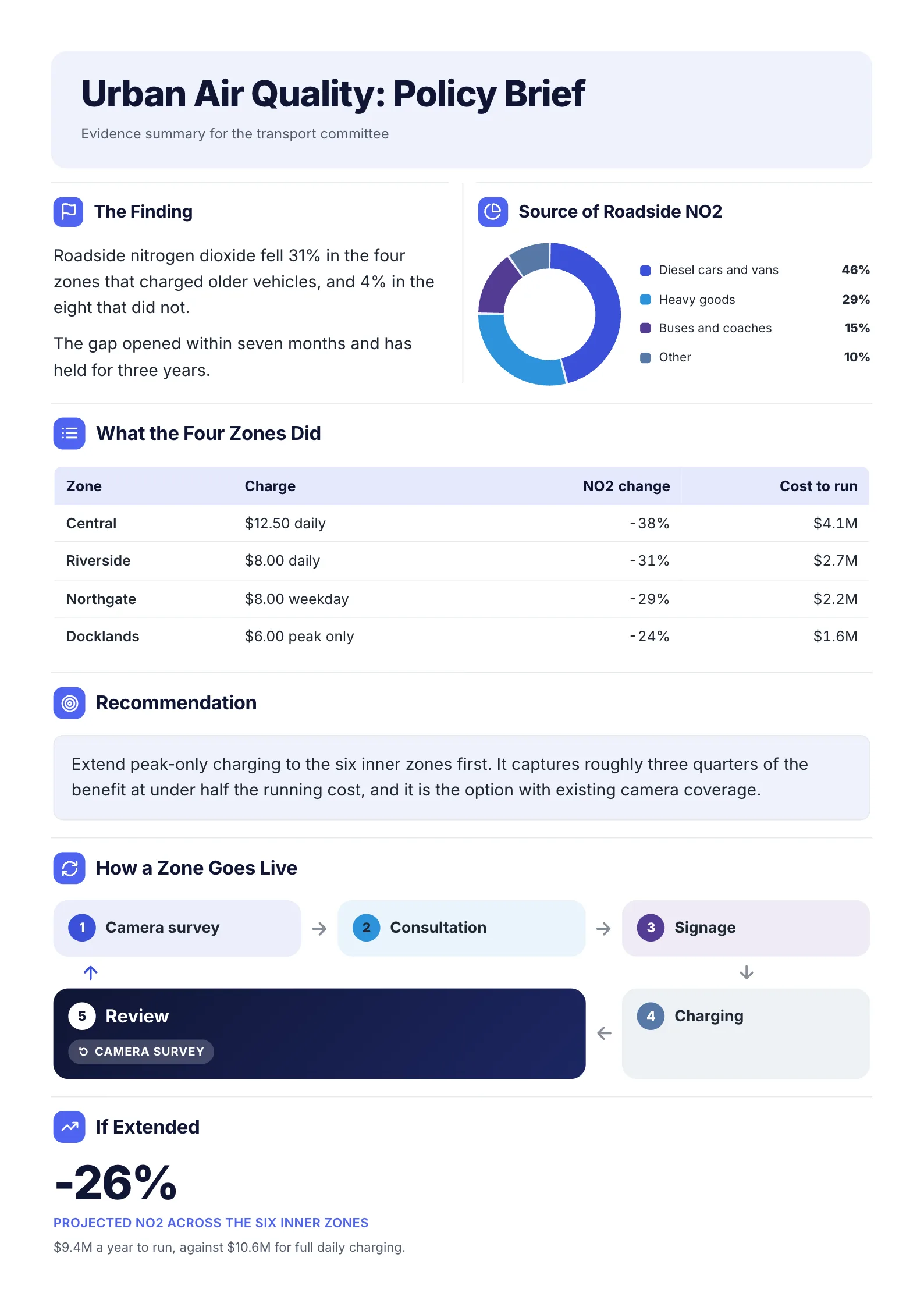 A sample Policy Brief One-Pager made with MakeOnepagers: Urban Air Quality, with the finding and a ring chart of pollution sources side by side at the top, then a table of four zones, the recommendation, a five-step process and the projected result