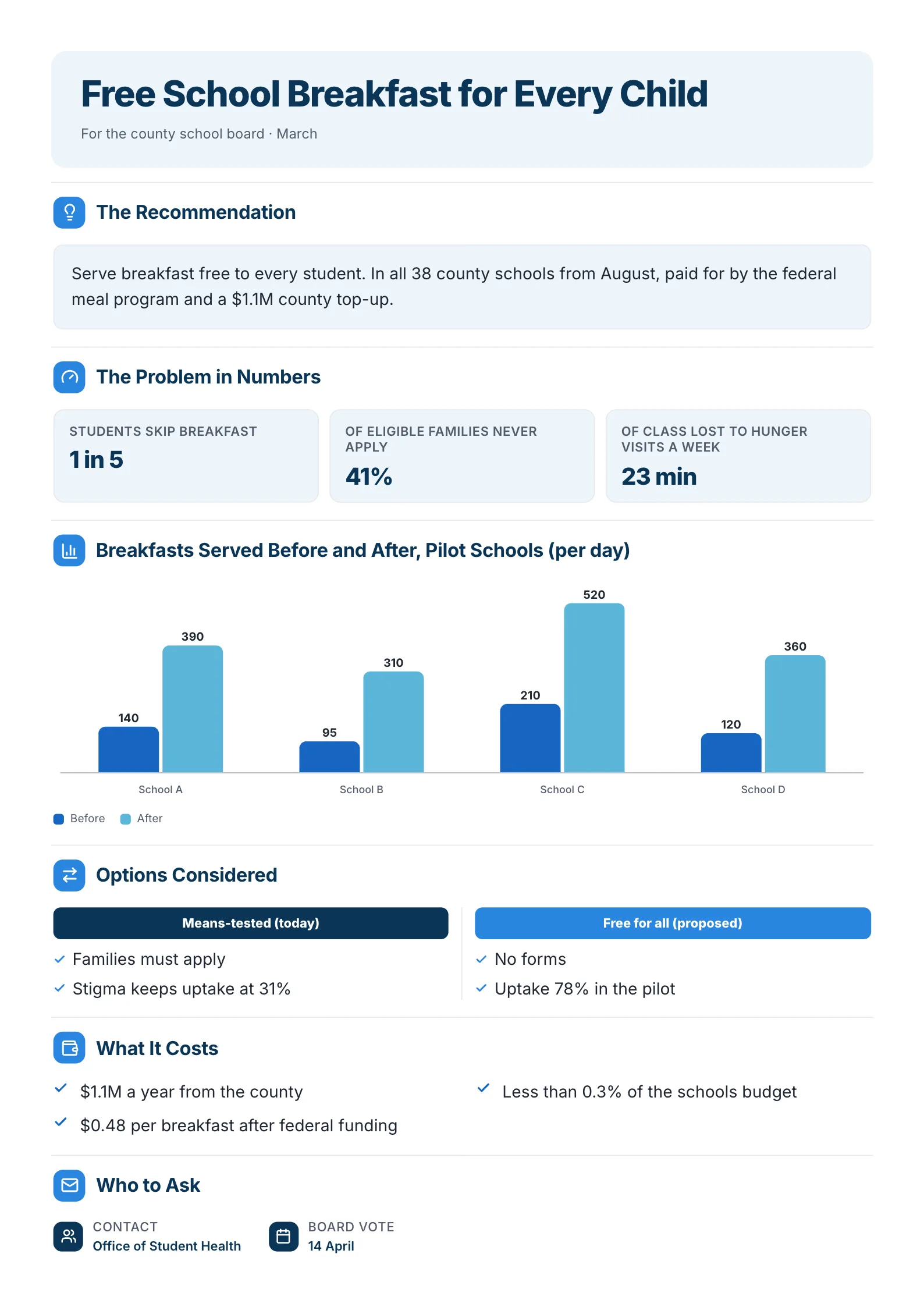 A sample policy One-Pager made with MakeOnepagers for a county school board: Free School Breakfast for Every Child, with the recommendation in a box at the top, three numbers on the problem, a chart of breakfasts served before and after in four pilot schools, the options considered, what it costs and who to ask with the board vote date