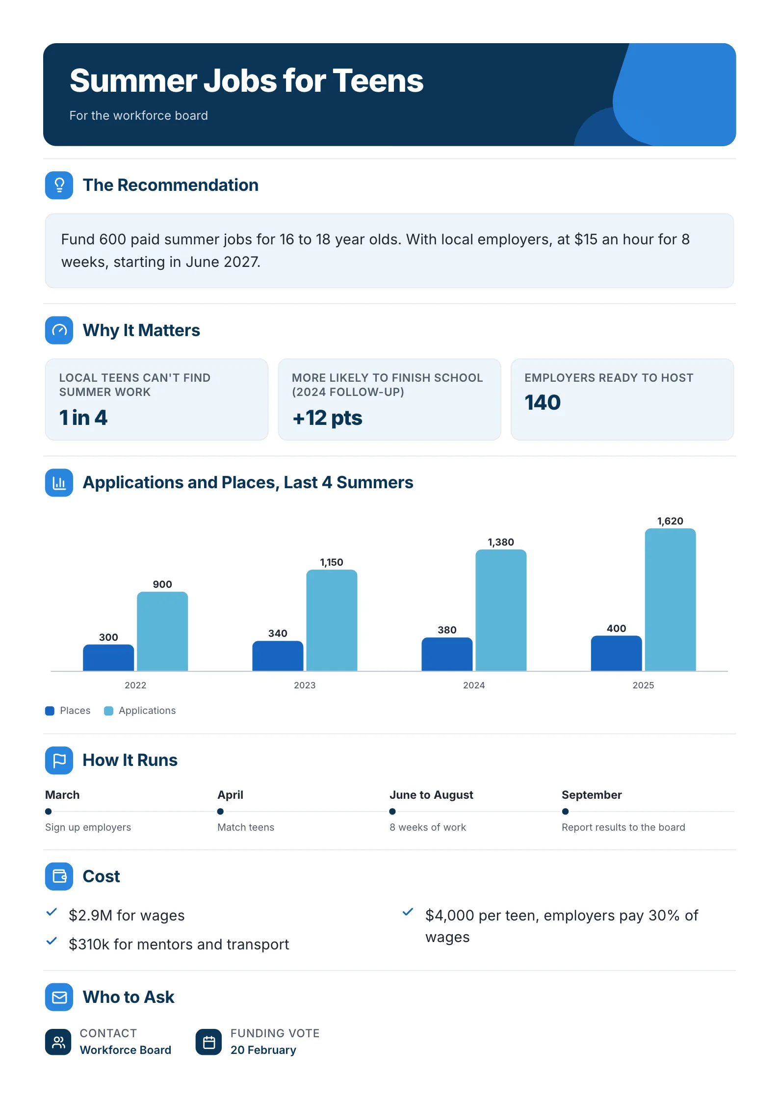 A sample one-page policy summary made with MakeOnepagers: Summer Jobs for Teens, with the recommendation to fund 600 paid summer jobs, three numbers on why it matters, a chart of applications against places over four summers, how it runs from March to September, the cost and who to ask