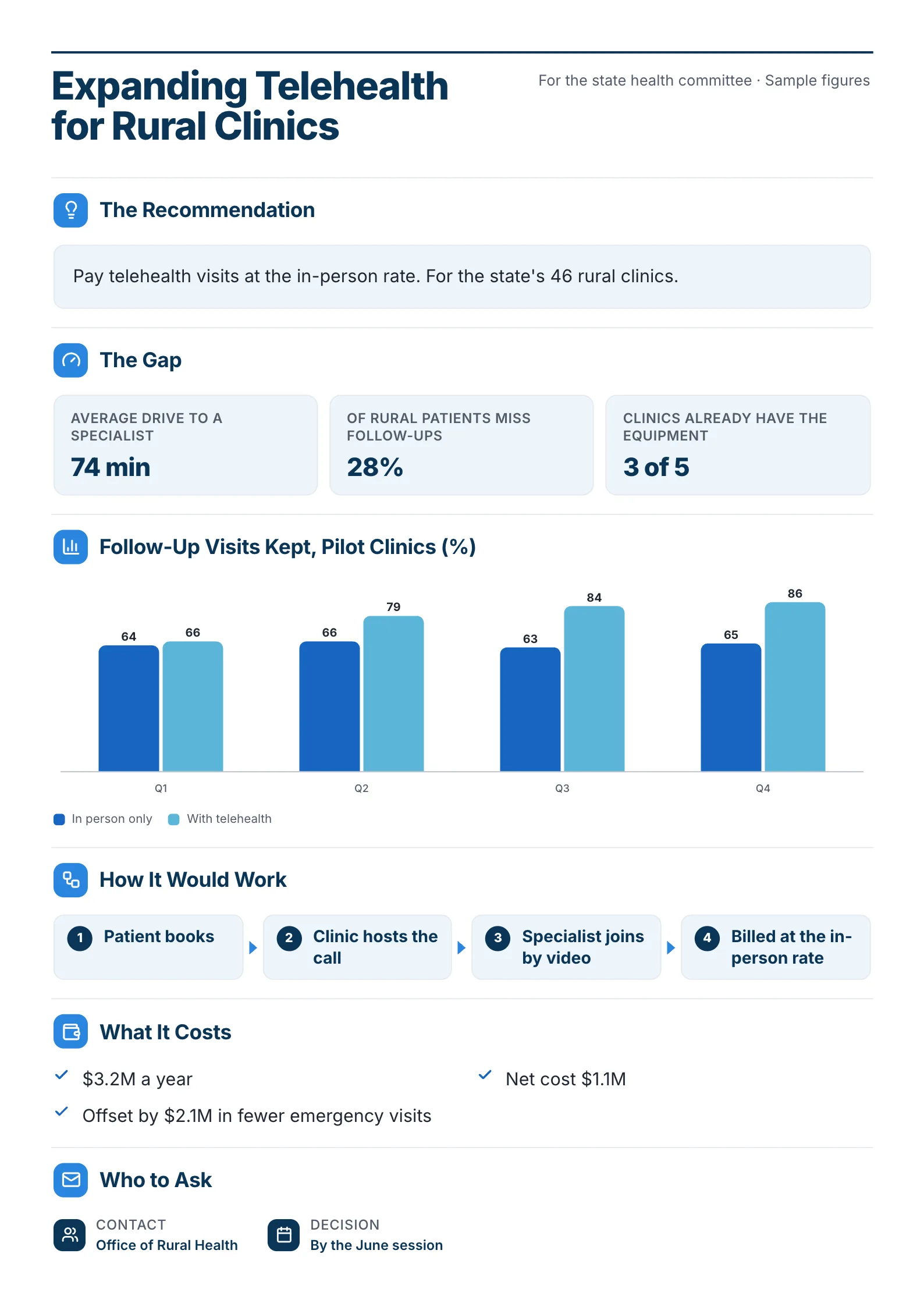 A sample one-page policy summary made with MakeOnepagers: expanding telehealth for rural clinics, with the recommendation to pay telehealth visits at the in-person rate, the gap in three numbers, follow-up visits kept in pilot clinics by quarter, how it would work in four steps, what it costs and who to ask