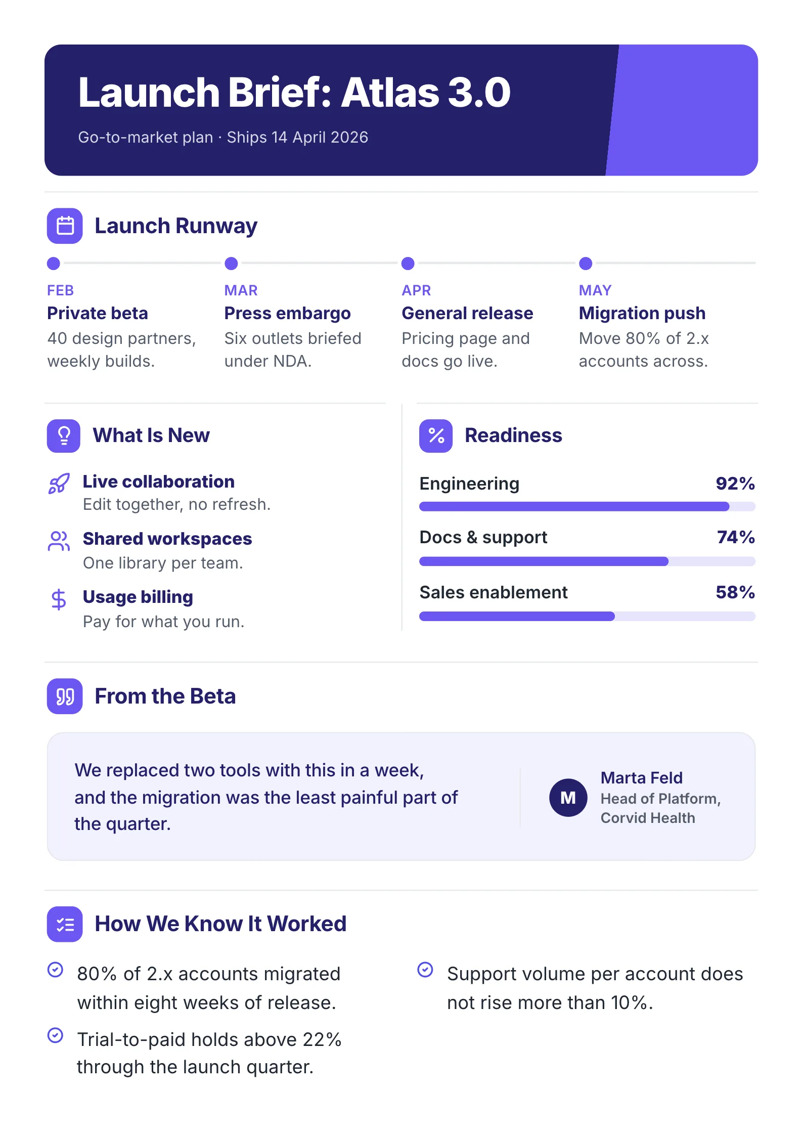 A sample launch brief One-Pager made with MakeOnepagers: Atlas 3.0, shipping 14 April 2026, with a launch runway from private beta to a migration push, what is new, readiness by team, a quote from the beta and how the team will know it worked