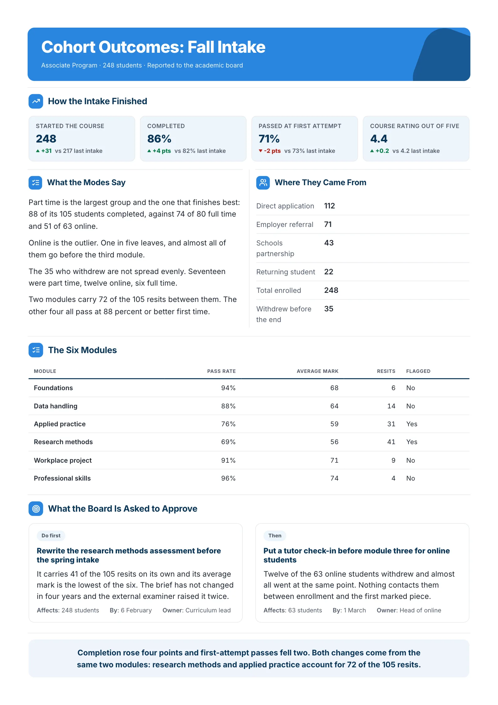 A sample cohort outcomes One-Pager made with MakeOnepagers: Cohort Outcomes Fall Intake for an associate program, 248 students reported to the academic board, completion 86% and first-attempt passes 71%, what the modes say, where students came from, pass rates for the six modules and what the board is asked to approve