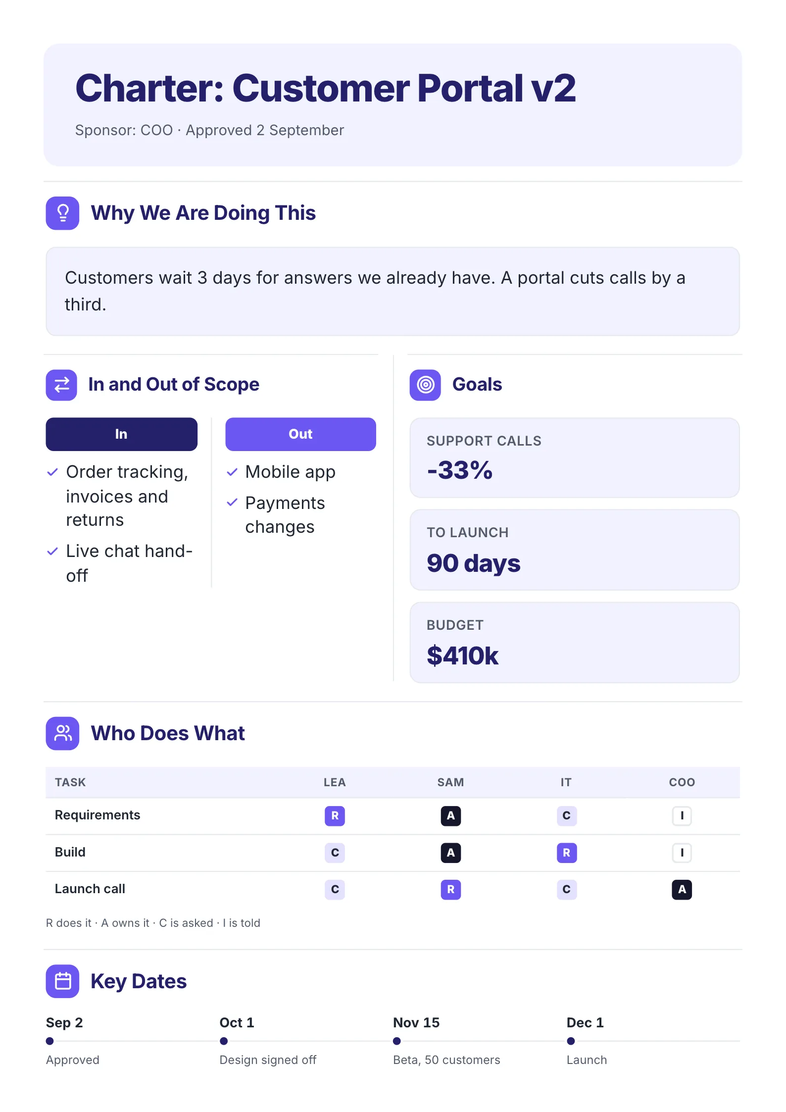 A sample project charter One-Pager made with MakeOnepagers: Customer Portal v2, sponsor COO, why we are doing this, in and out of scope, goals of 33% fewer support calls, 90 days to launch and a $410k budget, a who does what table and key dates from approval to launch