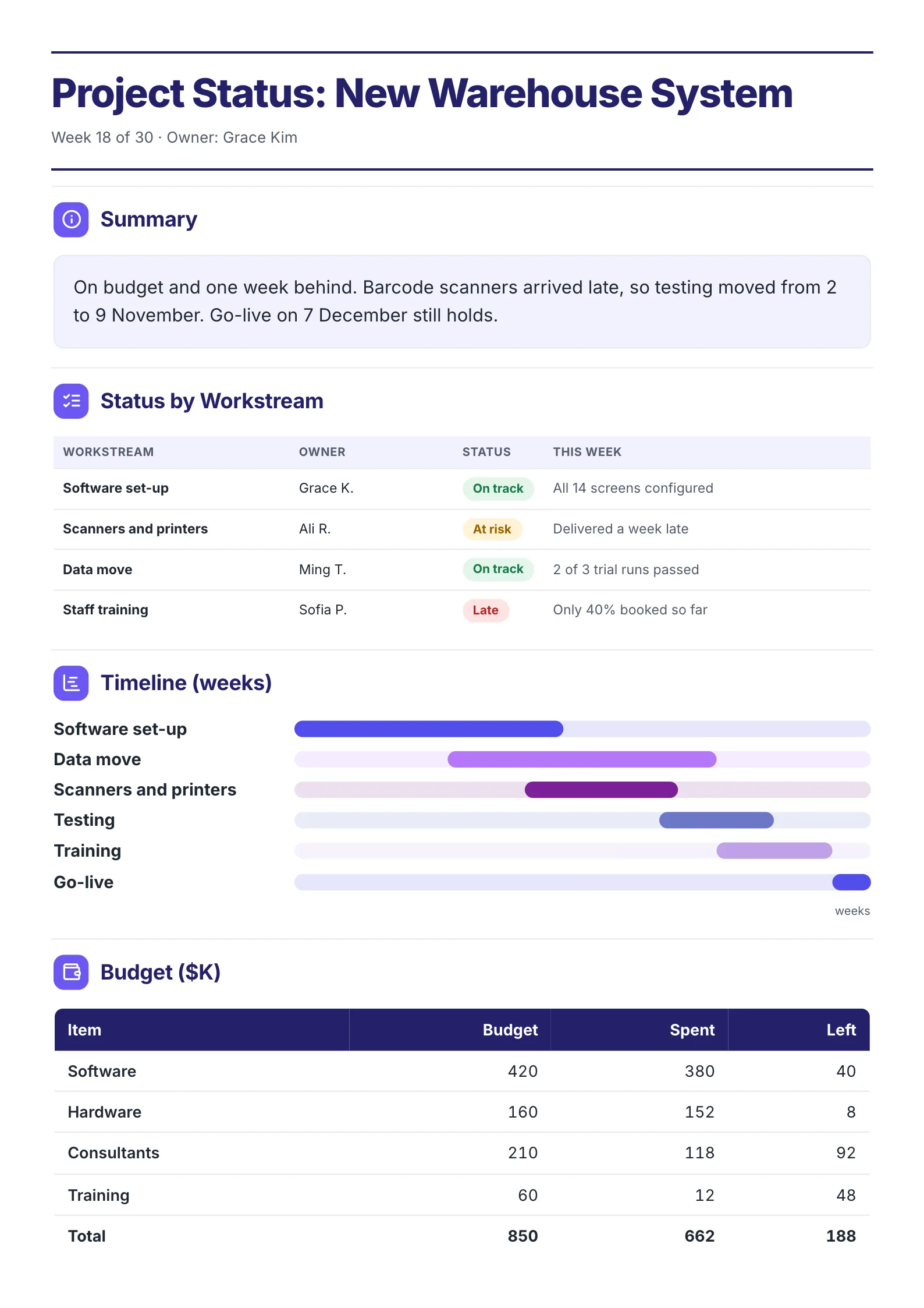 A sample Project Status One-Pager made with MakeOnepagers: New Warehouse System, week 18 of 30, with a one-line summary, a table of four workstreams with owners and status, a timeline in weeks and a budget table showing budget, spent and left
