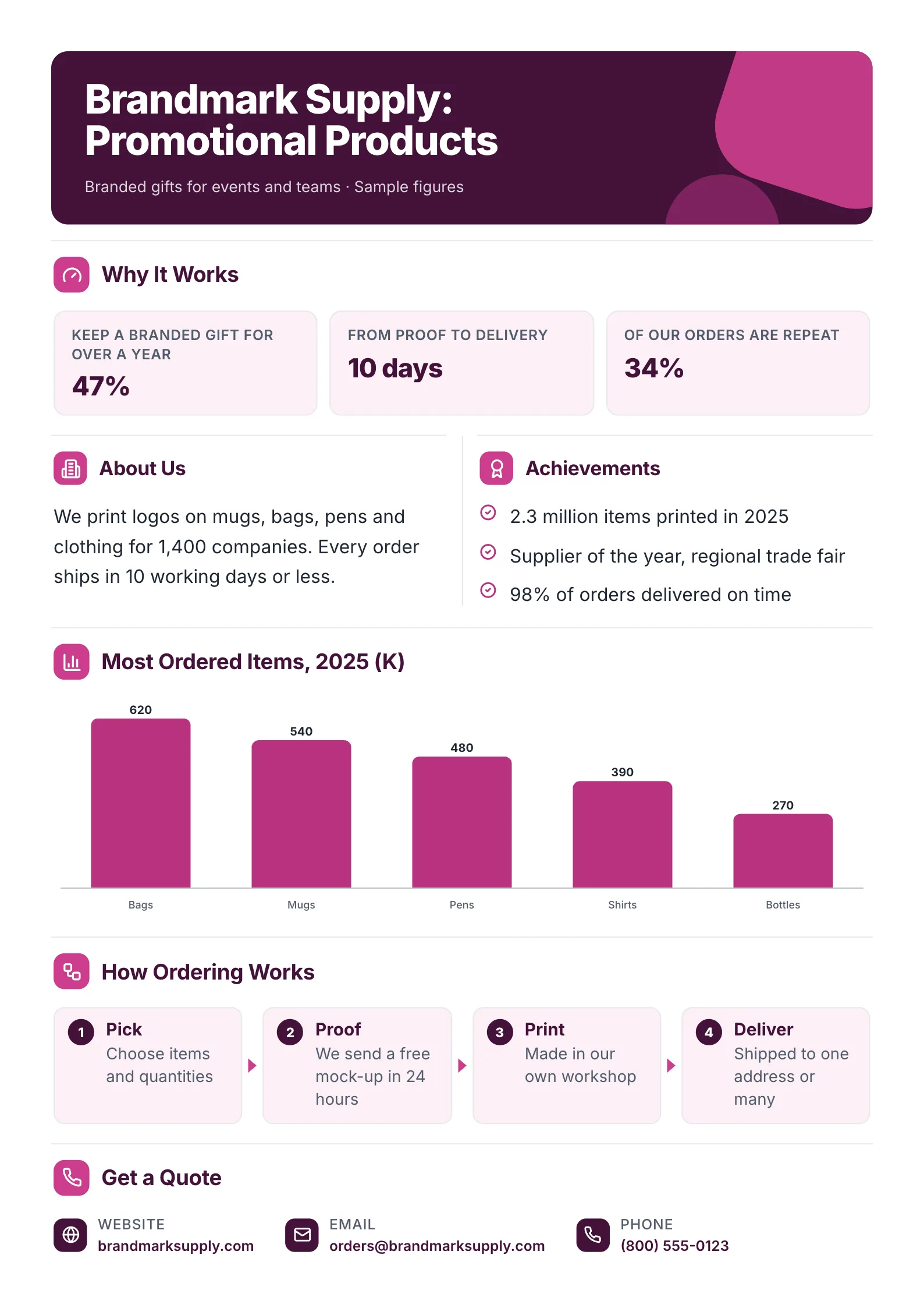 A sample company sales sheet One-Pager made with MakeOnepagers: Brandmark Supply promotional products, 47% keep a branded gift for over a year, 10 days from proof to delivery, 34% repeat orders, about us, achievements, most ordered items in 2025, how ordering works in four steps and contacts for a quote