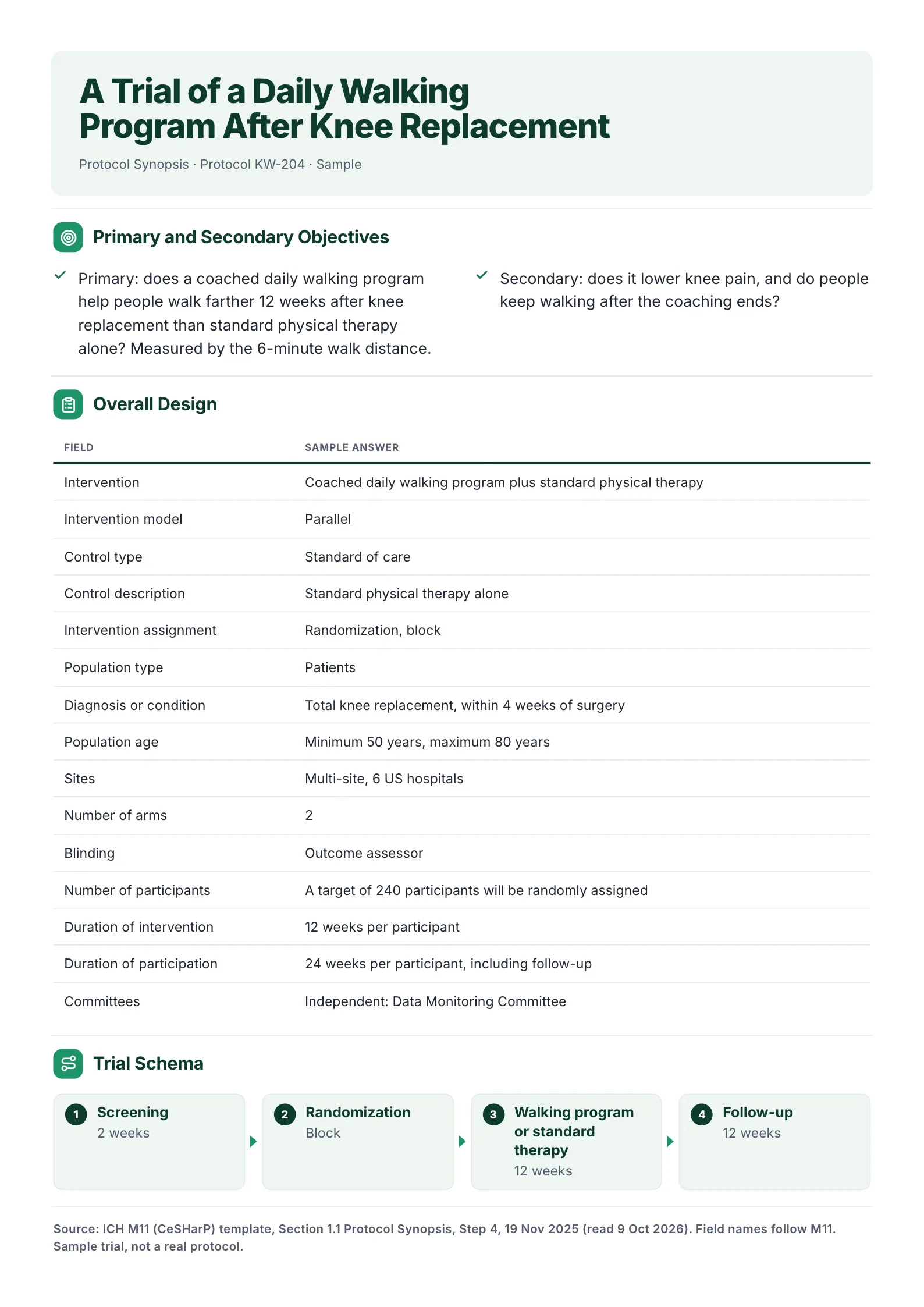 A sample one-page protocol synopsis made with MakeOnepagers: a trial of a daily walking program after knee replacement, with the primary and secondary objectives, an overall design table using the ICH M11 field names and a four-step trial schema from screening to follow-up