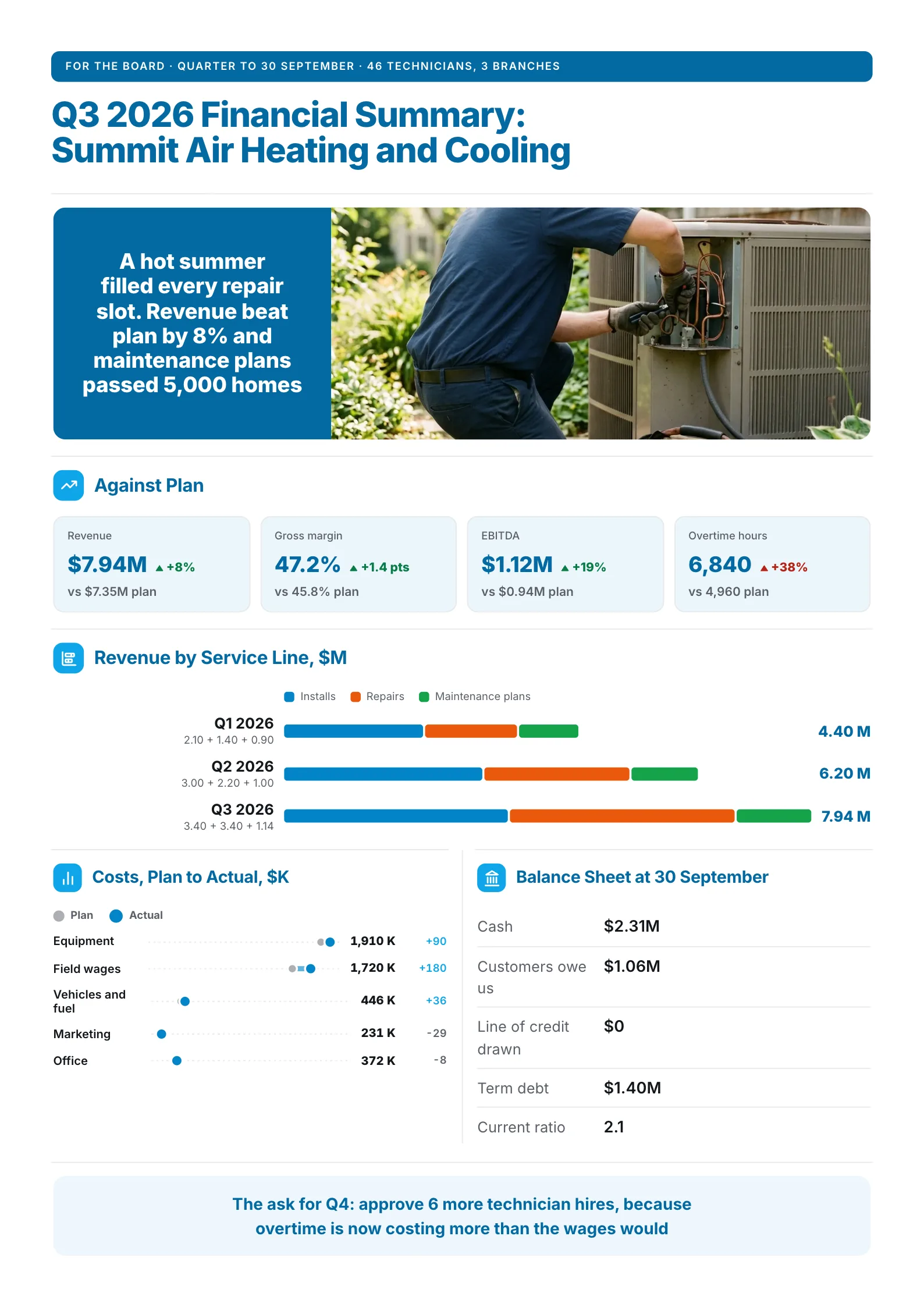 A sample financial summary One-Pager made with MakeOnepagers: Summit Air Heating and Cooling Q3 2026 financial summary for the board, revenue of $7.94M against a $7.35M plan, gross margin of 47.2%, EBITDA of $1.12M, overtime hours up 38%, revenue by service line and costs from plan to actual