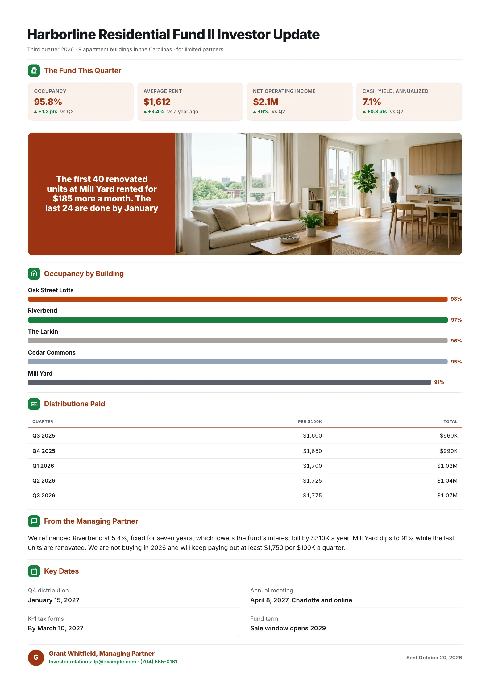 A sample real estate fund investor update One-Pager made with MakeOnepagers: Harborline Residential Fund II third quarter 2026, 95.8% occupancy, $1,612 average rent and a 7.1% cash yield, occupancy by building, distributions paid by quarter, a note from the managing partner and the key dates for limited partners